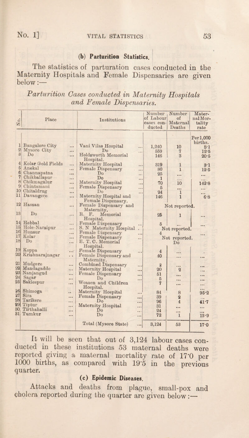 (b) Parturition Statistics. The statistics of parturation cases conducted in the Maternity Hospitals and Female Dispensaries are given below:— Parturition Gases conducted in Maternity Hospitals and Female Dispensaries. Number Number Mater- Place Institutions of Labour of nalMor is cases con- Maternal tality ducted Deaths rate 1 2 3 Bangalore City Mysore City Do 4 5 6 7 8 9 10 11 Kolar Gold Fields Anekal Channapatna Chikballapur Chikmagalur Chintamani Chitaldrug Davangere 12 Ilassan 13 Do 14 15 16 17 18 Hebbal Hole-Narsipur Hunsur Kolar Do Vani Vilas Hospital Do Holdswortb Memorial Hospital. Maternity Hospital Female Dispensary Do Do Maternity Hospital Female Dispensary Do Maternity Hospital and Female Dispensary. Female Dispensary and Maternity. R. F. Memorial Hospital. Female Dispensary S. N Maternity Hospital Female Dispensary Female Dispensary E. T. C. Memorial 1,240 559 146 10 7 3 Per 1,000 births. 8*1 12-5 20-5 319 80 25 1 70 5 24 146 1 1 10 • • • 1 1 3-1 12-5 142-8 ”6-8 Not reported. 25 1 Not reported. 4 1 Not reported. Do 19 Koppa 20 Krishnarajnagar 21 22 23 24 26 Mudgere Mandagadde Nanjangud Sagar Saklespur 26 Shimoga 27 Sira 28 Tarikere 29 Tiptur 30, Tirthahalli 31 Tumkur Hospital. ..r Female Dispensary . . Female Dispensary and Maternity. ... Combined Dispensary ... Maternity Hospital ... Female Dispensary ... Do ... Women and Children Hospital. Maternity Hospital ... Female Dispensary ... Maternity Hospital ... Do ... Do Total (Mysore State) 4 40 • • • • M 2 • • • • • • 20 2 - o • 51 • • • • • • 5 • • • * • • 7 • • • ... 84 8 95-2 39 2 ... 96 4 4D7 31 • • • 24 • • • • • • 72 1 13-9 3,124 53 17-0 ft will be seen that out of 3,124 labour cases con¬ ducted in these institutions 53 maternal deaths were reported giving a maternal mortality rate of 17*0 per 1000 births, as compared with 19'5 in the previous quarter. (c) Epidemic Diseases. Attacks and deaths from plague, small-pox and Cholera reported during the quarter are given below:—