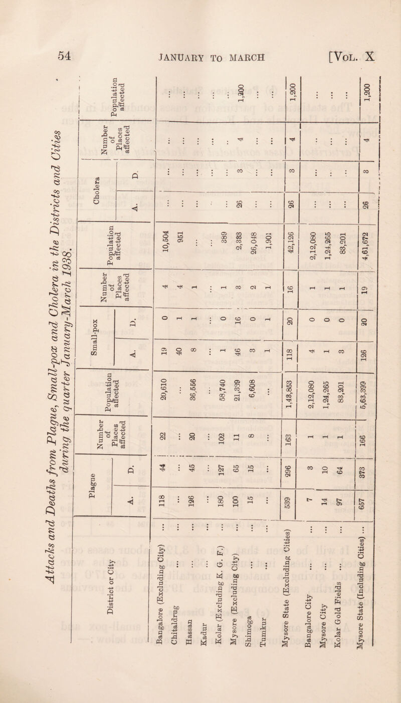 Attacks and Deaths from Plague, Small-pox and Cholera in the Districts and Cities ___ during the quarter January-March. 1938.