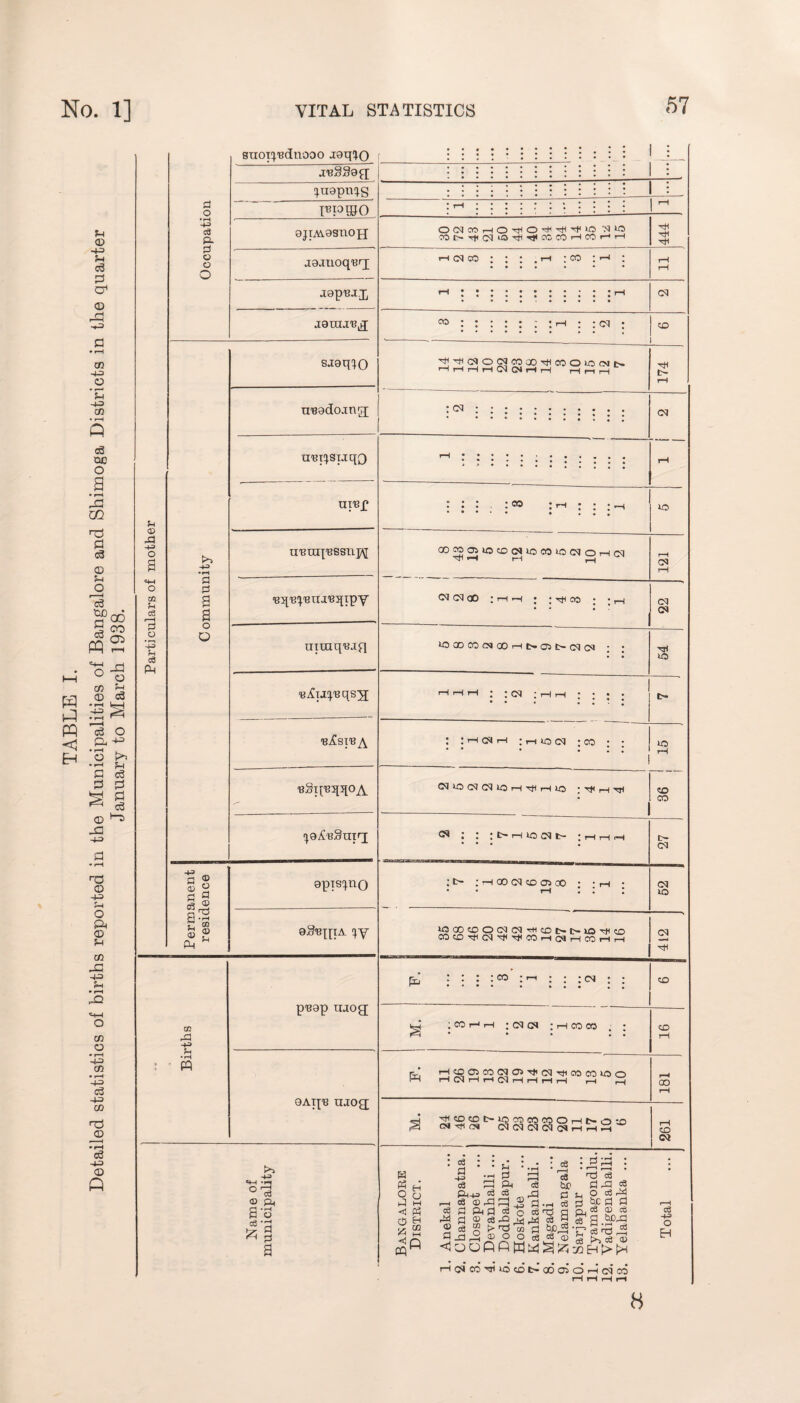 U <D -52 5-i c3 G O1 CD -a g • r—! co -52 O -52 03 <3 QC O PP <1 EH 43 GQ H a c3 CD 5-1 O c3 tUD G c3 PP O ^ u o CO ?H <D c3 cS O & 5-t <3 00 CO 05 o • rH a o o a c3 <D *“■5 43 -52 <D -52 5-1 O a 03 5-i CO -G -1-2 5h • i-H 43 CO o • rH -52 CO • r-r —52 C3 -52 CO H 03 c3 -52 CD ft suoT^dnoDO iaqio i jceSSaff : quapnqs • : : : : i : ; ; i ; ; 1 1 : d o I^P®0 • H * • •iH 4^> c9 p. ajiAiasnoH O(MC0HO^O'#'^M|ia 'N 50 3OC-,'1idiO4<^CCC0rHC0i—'r-l 444 P O o aajuoq'Brj <r-l d CO : ; ; . r-l : CO ; •—« : • • • • • • • rH o jepB-t.x d j8tna,Bkg[ 03 :::::: ‘ rH •• ci • CD sjeqqo ^■^csioo«coaOTHcoo»ccMi> HHHH(M(N|—IH rln —1 hH t— rH n'eedojng; t cq • *.. *.. • • • • • • .. d tmqSLiqQ rH nref • l l . 1 CO * rH • * • r-4 . : : : : 50 5h CD -d 4-4 O a rH 4-3 •r4 U'BtUpBSStipi Q02B^l0<:r,Ci,l00:,*0C^OrH(M *H 1-i rH CQ rH <4-1 O CQ CQ 00 * r—( »H • * rH CO • • j—i CQ a 'eq^q'Bna'Bqipy d c6 r-H 2 a a o O d niinqiun COCOCOCNOOr—lt>05£>dd : ; Hfl iO += H a Pm ■eipipBqsg; H h h : : cq :hh : • • • • • • * : ■ : t- Bilsi'By : : i—i csi i—i ; r—i us cm ;co • • 50 • rH ■eSir'BqqoA (M50(M(M10HtJIi-U0 «o  CO qQ^nSutcj CN : : : L— r—1 50 d t- : rH ,-H • • IH CQ ■+3 _ Permanen residence episqno : l> : rH GO CQ CD OP GO • * rH • • • r-H : : : d 50 eS'B^iA qy |OQ0C£>O(MC'|HUDl>|>iOrJiiXi COCOTtldHfirtlCO^-ICMi—ICOHH 412 111 p^ap naog Ixj : : : : co ; <-< ; : ; cn : ; ^ «... . ... . . CD CD ;cohh : d d : rH co co . ; CO Birth: rH ’ r-j ^ 03 CO d OC3 rfi CO CO 50 o r> rH CQ rH rH Q\J rH rH rH rH rH ,—^ QO GAipe njcog; rH «4 'M«£KDt-l0C0C0C0OHt-OO ^ CM OS dddddJPrPS rH CD d rH 443 ice ; ; - ; - ;cq 1443 : H .S •-< d 3 rc3 Ti cs • 'dPd « h Gl P4 ^ ty? d-d ^ ° a O C) Pi-53 °3 ^; -d d S-4 P ^ 4s? © ft cs add •“ d.H ca -j tica p rH a ’o sg*a a Bakga Diste . Aneka . Chann . Closep . Devan . Dodba . Hoskol . Kanka: . Magad , Nelam; . Sarjap- , Tyama Vadige Yelaha 03 44> O EH rHdCOHH50cjDt-00030rHd’cd