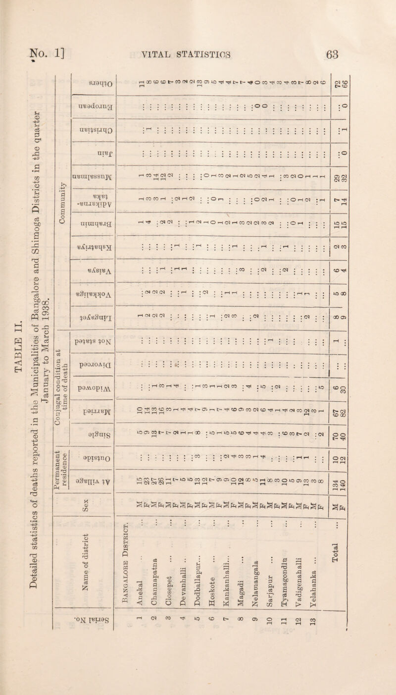 saeq^o UBodoang ::::::::::::::: :oo :::::::: :° uBqsiaqQ UIBp : © -4^ uBuqBSsnjy * rH d S -BU.iBqipy H(NhOHCXHCOCXCXCO(N 'BiCST'ByV • * * rH ; H H | :::::: co ox ; : cx • • • • • • • • . a a a « a « so m Conjugal condition a time of death paoaoAiQ l l 1 l l *>1 I • ■•••••••%•• • • • a V a a ; • poAVopi^ * * H CO H Hfl * ; H CO rl H CX CO ; hjH “U5 ; cx ; : : : : *o so o CO pOUJBJf O^C0CDC0rHTf1’HHfc>-0^r-it>'H'IS00^C0(MC0'^rHTHOvlC0CNC0rH rH rH rH rH o ox SO 00 OjSuig lOOi cot- l> CQ HH QO tiOHlO^CO^HTtiCO rH • : SO CO Eh OX ; ox o o HU Permanent residence a-pis^no : co : ; : ox hh co co i—i -rti ! hh ; • O CM rH rH S ^ S ^ ^ ^ 3 ^ ^ ^ ° ^ ^ ^ ^ ^ O *0 G> CO CO 00 H Cn CM (N i—1 H H H rl rH rH , , 134 140 Sex Name of district Bangalore District. Anekal Channapatna Closepet Devanhalli .. Dodballapur... Hoskote Kankanhalli... Magadi Nelamangala Sarjapur Tyamagondlu Vadigenahalli Yelahanka ... Total '°N rH OX SO -rtf 5 6 7 8 9 10 rH r-H 12 13 *