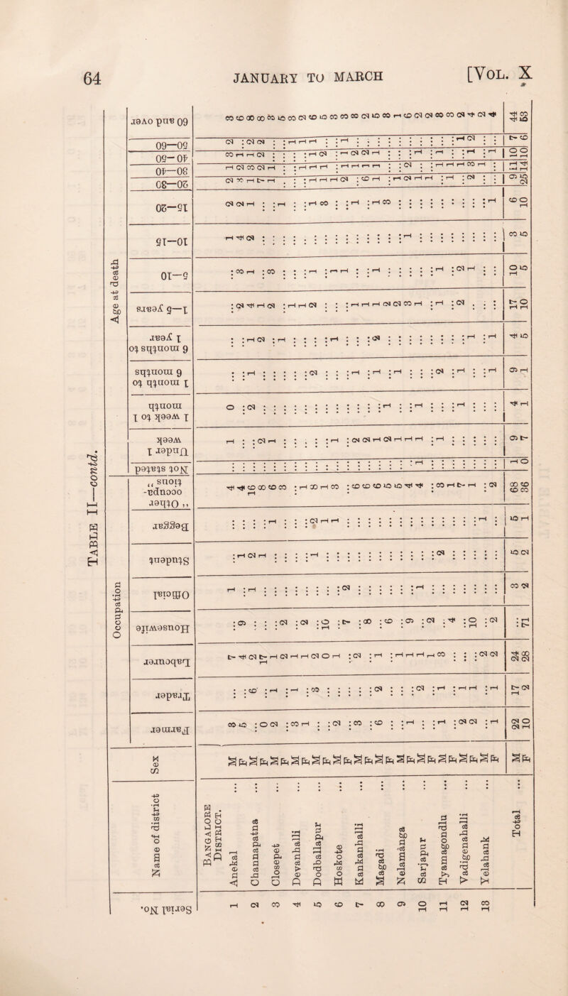 Age at death J9A0 pUB 09 cocoaoooiJGiococqcouocococ©cq*o®©r-icocqcqQ©cocq’':t|cq,^» rfH CO lO 09—09 cq : cq cm : ;hhh : : >-h ;*-4cq . . 0 0 OF—08 HtMCOCqn : ;HHH : rH rH •-> I-I ; j CM : .nnnwn . | 2 ^ 08—05 05—91 • . • • • * * ' CD O 9T-0I . 0T 9 • coh • co • • : 1—1 : pi h ; : r-i ; : : : ; >-■* ;cqr-i ; : • • • • • , , . - ♦ • • ♦ » •• 0 10 g—x ; CM '•cH rH cq ;hh(N : : jhi-ihcsimcoh r—1 : cq . ; ; • • • • • * tH O Ji39i! x ox sqxuota 9 : :rHcq ;rH ; : : :*-h : : :<*» : : : : : : : :>H irH . . • • .. .. rtf 10 sqxuoui9 ox qxttora x . • rH.cq • • : rH : rH : rH ; : :<m :>-h : : r—1 : : : : : : : : . .. 05 rH qxuoxn X ox qooAV X • ... “ qooAi X jopiifp pox^xs XOM r-i . -cqrH • : . : r rH ;cm(NH<SHHH ;rH ; ; ; : : 05 fc- rH O Occupation Xuopnxg :f-icq 1—1 : : : :-h : t : t : • 1 ; ^ : i : : : * . *.. * * * * O CM I^PSO M ;rn ::::: : * •••••••• .. ••••*•• co cq 9JTM.9SU0JJ •os • • • cq • cq : 0 : c~ ;ao ;co :os ;cq ; ^ ;o : cq : ; : : . • .• ‘ rH : t> aoanoq'Brj t*rHPit-HcqHHcqoH :cq : 1—1 ;hhhh» : : :cqcq rH .... ... Hf< 00 cq cq •ispfujQ . . <£,- . ^ • —1 • co : : : : : cq : : : cq : r-f : 1 <—1 : rH : : : : : . r>- oq rH JO CCLTB^ ana • 0 cq ; cc rH : ; cq : co ;co : :<-h : :th : cq cq :<-h * * . CM O CM rH Sex Name of district Bangalore District. Anekal Channapatna Closepet Devanhalli Dodballapur Hoskote Kankanhalli Magadi Nelamanga Sarjapur Tyamagondlu Vadigenahalli Yelahank Total OR 1WJ9S CqCOTjliOCOC'OOO^O'-tC^CO rH rH rH rH