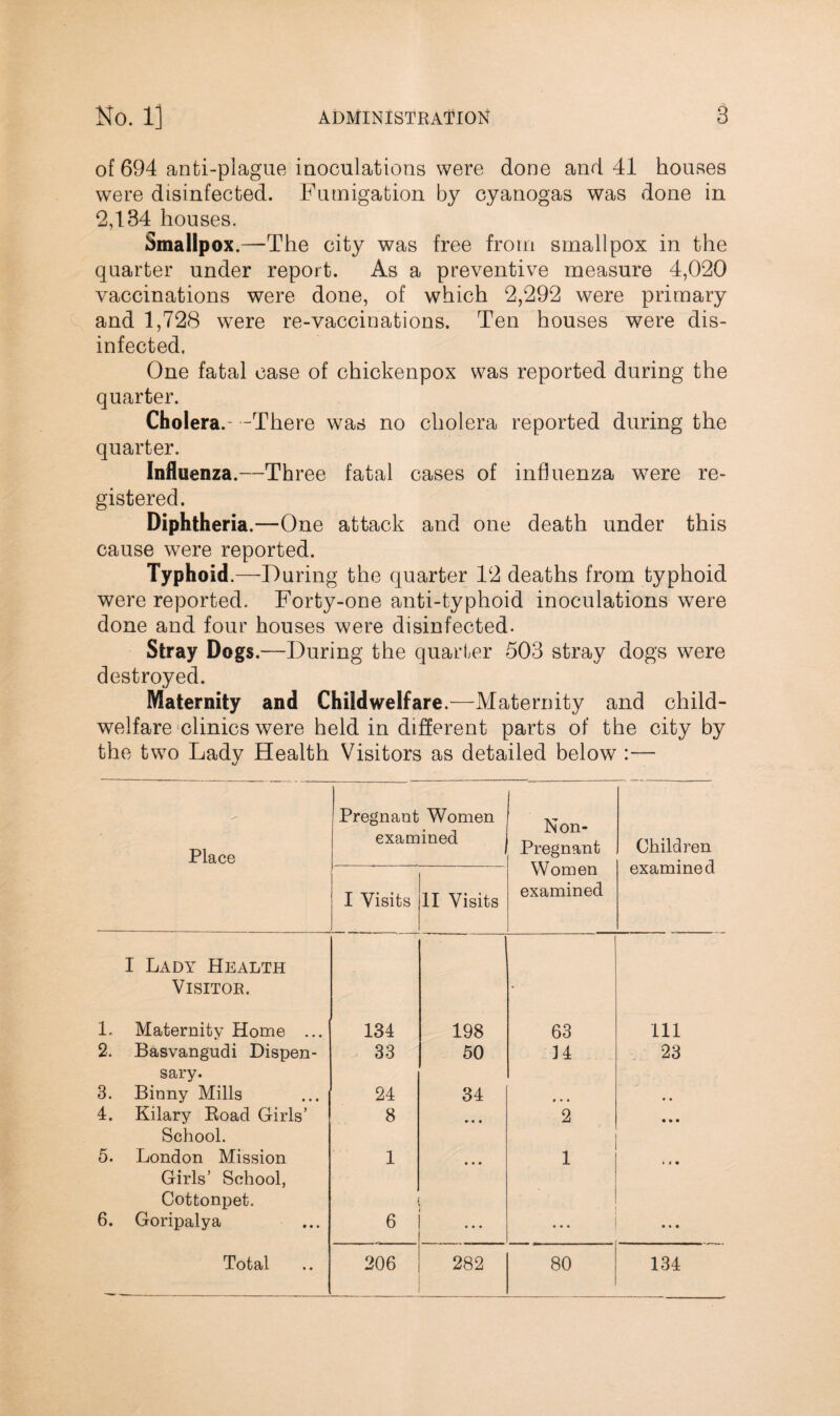 of 694 anti-plague inoculations were done and 41 houses were disinfected. Fumigation by cyanogas was done in 2,134 houses. Smallpox.—The city was free from smallpox in the quarter under report. As a preventive measure 4,020 vaccinations were done, of which 2,292 were primary and 1,728 were re-vaccinations. Ten houses were dis¬ infected. One fatal case of chickenpox was reported during the quarter. Cholera.- -There was no cholera reported during the quarter. Influenza.—Three fatal cases of influenza were re¬ gistered. Diphtheria.—One attack and one death under this cause were reported. Typhoid.— -During the quarter 12 deaths from typhoid were reported. Forty-one anti-typhoid inoculations were done and four houses were disinfected. Stray Dogs.—During the quarter 503 stray dogs were destroyed. Maternity and Chiidwelfare.—Maternity and child- welfare clinics were held in different parts of the city by the two Lady Health Visitors as detailed below :— Place Pregnant Women examined Non- Pregnant Women examined Children examined I Visits 11 Visits I Lady Health Visitor. * 1. Maternity Home ... 134 198 63 111 2. Basvangudi Dispen¬ sary. 33 50 n 23 3. Binny Mills 24 34 »• • • • 4. Hilary Road Girls’ School. 8 • • • 2 • • • 5. London Mission Girls’ School, Cottonpet, 1 • • • 1 • « • 6. Goripalya 6 • • • ... 1 |