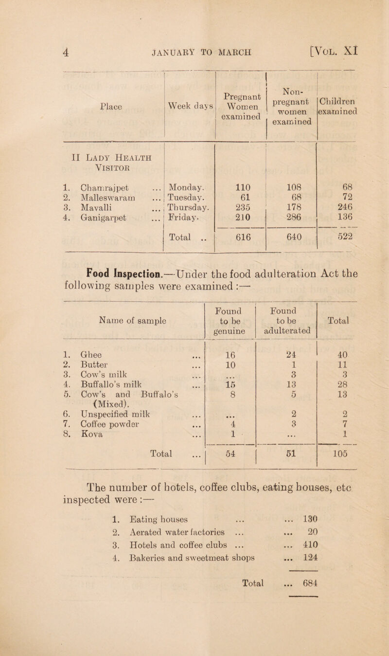 Place Week days Pregnant Women examined r 'mm Non¬ pregnant women examined Children examined II Lady Health Visitor 1. Chamrajpet Monday. 110 108 68 2. Malleswaram Tuesday. 61 68 72 3. Mavalli Thursday. 235 178 246 4. Ganigarpet Friday. 210 286 136 Total .. 616 640 522 Food Inspection.—Under the food adulteration Act the following samples were examined :— Name of sample Found to be genuine Found to be adulterated Total 1. Ghee 16 24 40 2. Butter 10 1 11 3. Cow’s milk 3 3 4. Buffallo’s milk 15 13 28 5. Cow’s and Buffalo’s (Mixed). 8 5 13 6. Unspecified milk • • • 2 2 7. Coffee powder 4 3 7 8. Kova 1 • • • 1 Total 54 51 105 The number of hotels, coffee clubs, eating houses, etc inspected were:— 1. Eating houses ... 130 2. Aerated water factories 20 3. Hotels and coffee clubs ... ... 410 4. Bakeries and sweetmeat shops ... 124