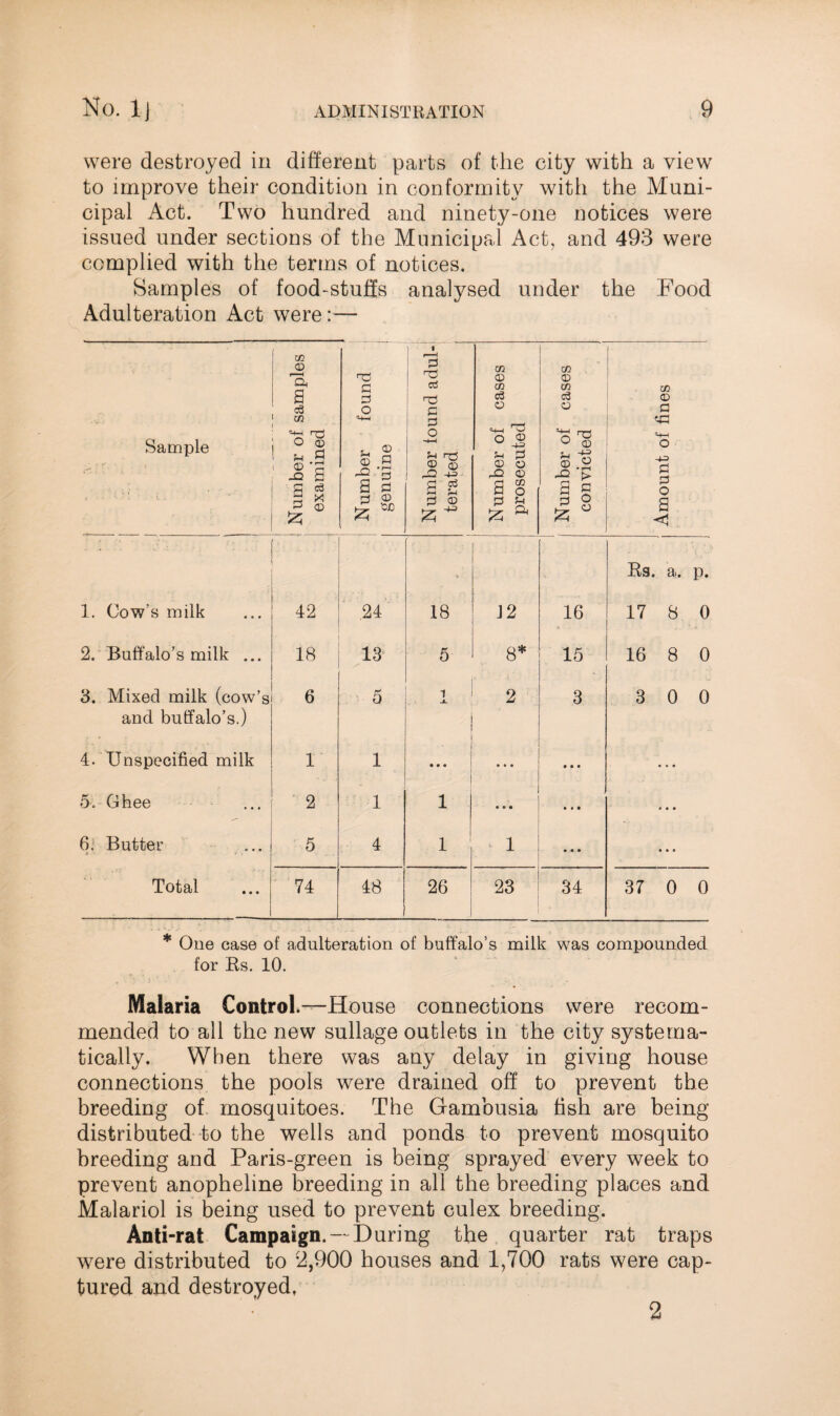 were destroyed in different parts of the city with a view to improve their condition in conformity with the Muni¬ cipal Act. Two hundred and ninety-one notices were issued under sections of the Municipal Act, and 493 were complied with the terms of notices. Samples of food-stuffs analysed under the Food Adulteration Act were:— Sample .>;*;• ' ; 1 > • * ^ ' N ' ' t >1 ! Number of samples examined -- i Number found genuine Number found adul¬ terated Number of cases prosecuted Number of cases convicted ,_• _ i Amount of fines - •• ■ * : •' 5r Rs. a. p. 1. Cow’s milk . 42 24 18 J 2 16 17 8 0 2. Buffalo’s milk ... 18 13 5 8* 15 16 8 0 3. Mixed milk (cow’s 6 5 1 2 3 3 0 0 and buffalo’s.) 4. Unspecified milk 1 1 • • • • • • • • • • ... 5. Ghee 2 1 1 • • • • • • • • • 6. Butter » ■ > . 5 4 1 * 1 • • • • • « Total 74 48 26 23 34 37 0 0 * One case of adulteration of buffalo’s milk was compounded for Rs. 10. Malaria Control.—House connections were recom¬ mended to all the new sullage outlets in the city systema¬ tically. When there was any delay in giving house connections the pools were drained off to prevent the breeding of mosquitoes. The Gambusia fish are being distributed to the wells and ponds to prevent mosquito breeding and Paris-green is being sprayed every week to prevent anopheline breeding in all the breeding places and Malariol is being used to prevent culex breeding. Anti-rat Campaign. —During the quarter rat traps were distributed to 2,900 houses and 1,700 rats were cap¬ tured and destroyed, 2