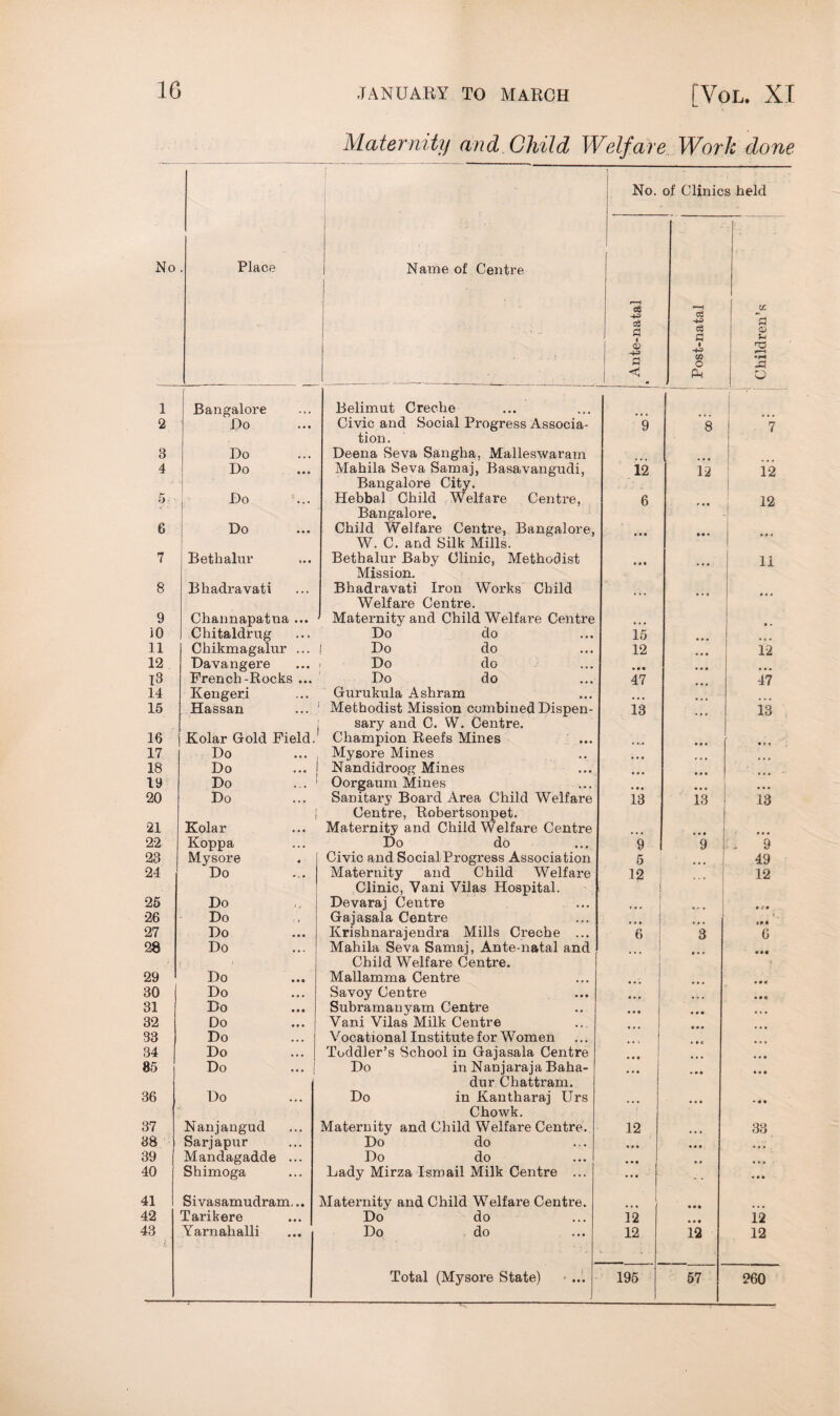 Maternity and Child Welfare Work done No. of Clinics held Place Name of Centre 1 2 Bangalore Do Belimut Creche Civic and Social Progress Associa- 9 8 I 7 8 Do tion. Deena Seva Sangha, Malleswaram 4 Do Mahila Seva Samaj, Basavangudi, 12 12 12 5 ■ 1 Do Bangalore City. Hebbal Child Welfare Centre, 6 12 6 Do Bangalore. Child Welfare Centre, Bangalore, W. C. and Silk Mills. Bethalur Baby Clinic, Methodist 7 Bethalur 11 8 Bhadravati Mission. Bhadravati Iron Works Child 9 Channapatna ... Welfare Centre. Maternity and Child Welfare Centre 0 • • 10 Chitaldrug Do do 15 11 Chikmagalur ... j Do do 12 * • • 12 12 Davangere i Do do • it • • « 13 French-Rocks ... Do do 47 47 14 Kengeri Gurukula Ashram 15 Hassan 1 Methodist Mission combined Dispen- 13 13 16 Kolar Gold Field. i sary and C. W. Centre. Champion Reefs Mines • 1 * 17 Do Mysore Mines 0 • • 18 Do Nandidroog Mines • •« * • • 19 Do Oorgaum Mines 20 Do Sanitary Board Area Child Welfare Centre, Robertsonpet. Maternity and Child Welfare Centre 13 13 13 21 Kolar 22 Koppa Do do 9 9 9 23 Mysore Civic and Social Progress Association 5 49 24 Do Maternity and Child Welfare 12 12 25 Do Clinic, Vani Vilas Hospital. Devaraj Centre • 0 • 26 Do Gajasala Centre ... 27 Do Krishnarajendra Mills Creche ... 6 3 c 28 Do Mahila Seva Samaj, Ante-natal and 29 Do Child Welfare Centre. Mallamma Centre 30 Do Savoy Centre • • * 31 Do Subramanyam Centre • • • • »* 32 Do Vani Vilas Milk Centre 33 Do Vocational Institute for Women 34 Do Toddler’s School in Gajasala Centre • •» 85 Do ... | Do in N an j ara j a Baha- • • • • « • 36 Do dur Chattram. Do in Kantharaj Urs • « • •** 37 Nanjangud Chowk. Maternity and Child Welfare Centre. 12 33 38 Sarjapur Do do • • • • • • ... 39 Mandagadde ... Do do • • • * • • • • 40 Shimoga Lady Mirza Ismail Milk Centre ... • • • j' • • • 41 Sivasamudram... Maternity and Child Welfare Centre. 42 Tarikere Do do 12 •4* 12 43 Yarnalialli Do do 12 12 12 Total (Mysore State) 195 57 260