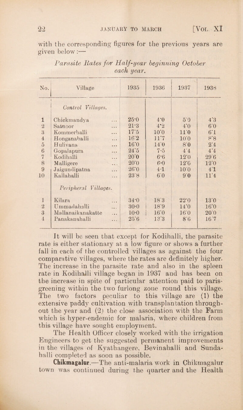 with the corresponding figures for the previous yea.rs are given below :— Parasite Pates for Half-year beginning October each year. No. Village 1935 1936 1937 . 1938 1 Control Villages. Chickmandya 25*0 4*0 5*0 4*3 2 Satnoor 21*3 4*2 4*0 6*0 3 Kommerhalli 17*5 10*0 11*0 6*1 4 Honganaballi 16'2 11*7 10'0 8*8 5 Hulivana 16*0 14*0 8*0 2*4 6 Gopalapura 24’5 7-5 4*4 4*4 7 Kodihalli 20'0 6-6 12*0 29*6 8 Mallig'ere 20’0 6-0 12*0 12*0 9 Jaigundipatna 26*0 4-1 10 0 4*1 10 Kallahalli 23'8 6*0 9*0 11*4 1 Peripheral Villages. Kilara 34*0 183 22*0 13*0 2 Ummadahalli 30-0 18*9 14*0 16*0 3 Mallanaikanakatte 10*0 16*0 16*0 20*0 4 Panakanahalli . 25*6 13*3 8*6 16*7 It will be seen that except for Kodihalli, the parasite rate is either stationary at a low figure or shows a further fall in each of the controlled villages as against the four comparative villages, where the rates are definitely higher. The increase in the parasite rate and also in the spleen rate in Kodihalli village began in 1937 and has been on the increase in spite of particular attention paid to paris- greening within the two furlong zone round this village. The two factors peculiar to this village are (1) the extensive paddy cultivation with transplantation through¬ out the year and (2; the close association with the Farm which is hyper-endemic for malaria, where children from this village have sought employment. The Health Officer closely worked with the irrigation Engineers to get the suggested permanent improvements in the villages of Kyathangere, Bevinahalli and Sunda- halli completed as soon as possible. Chikmagahir.—The anti-malaria work in Chikmagalur town was continued during the quarter and the Health