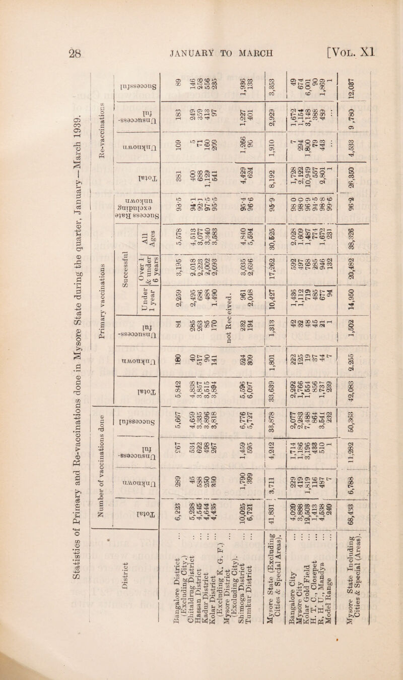 Statistics of Primary and Re-vaccinations done in Mysore State during the quarter, January—March 1939. Pi • r—i Zj cS > « w 03 G • f—I G • rH CS > a 2 • pH H o Tj 03 g o • rH •+= cS O o cS © © 3 g & jnjssaoong UAYOIIJfUjq UAYOifUll Suiprqoxa ssaoong 03 CO © © £3 CO T3 © InJ -ssaoonsujq nAYottjjaiq {njssooong InJ -ssaoonsujq TIA\.6u5[lI_Q •+3 © +3 CO 89 © oo © to 4Tl 40 40 CO H (N 40 cq 1,936 133 3,353 © r-4 O © rH 4J4 L— C © © © O 00 ©~ rH I ; 12,037 r 03 03 00 C— © CM T*4 00 CD © • © oo TTt 40 1—1 © <M O CM J— 40 rf GO CO : oo rH CMOM4 05 -cri © CO H r< CC H t- tH CM r-H rH CO © 03 40 r-4 O cr. © © o O t- o © © r OO o 1-tDO CM © r—i © O t» 4J4 . © rH rH CQ © cq oo 4* © rH rH TTi © 4J| 00 CM © t— rH i—1 © rH O 00 03 -4 CM © C<J CM CN Tfi 40 O © GO © CO CM tH T! ZD © tr- -4 © © ao © CO 4j1 © 1—i 40 *4 *\ *■' *4 *4 rH CQ O CN cc , rH CD rH CM 30 rH r—i i-O O Tf4 © © OOUi^COC CM no H Ol h- >0 »lo © ib © do © -b do © © © © © © © ©© ©©©©©© - © 00 03 CO 03 CM CO U3QOOO 4J4 00 © © © CM OC O 03 03 03 C- CO © © © CO H4 4t4 CO 03 © © tj4 © Tfi rri tji © 1-4 03 CM Ot> © CO CO CO 1—4 4*1 © © © CO |H I> CM r—4 <—i H J) cq th oo i-h tj4 Pm --' 43 +3 • © •rt+4 P ■sS«. S8«- tuD- e« 43 © 43 r< © 43 ° -4-3 m a3 -4M3 ft H-3 C/3 ^ ^43 . oO P'E I j r* w- be © .s-s. II a| g g g cS £ U3 DG 03 c3 a! >T3 G r—4 © K w ® g O h CQ ftp §1 .§6 -G s so EH bo • G co :G cs rO m £3 M M --4 W-S ^ o a) ® A ««> g s H -n O 43 CO • H .►hO O CQ CO CO 00 © cq oo o i-4 co 4ji O 00 ©_4T^ I© 03 4*4 ©* CM rH tjT % ■g a5 03 *Tj • . W3 C3 o .ca t3 r—I 03 ^ -hVcS U ^ © be G cS Soo - -3 ©<5op W c3 M ,, . . ra ■e3 iS* O • . ® CD t- 40 40 © t- © © r- C- 434 © © O © © -tT© cb©' 4,840 5,594 30,525 ©©t-H03 — 03 O © C- C- © o,©rrt- ©cm CQ rH rH r—i 38,326 © © © © © © © 03 03 t> © © © 03 03 ©. H(MO© © © © © © © © rf4 © CD rH O CM O O c © 03 © r}4 t- CM © rH Hi rH 03 © © © © © 1-4 © r- © 03 © © t- Ttl O © © © © © © Hf4 © H H © I-- © © © TJ4 © Tj4 Tf4 © O 'H tHhC-^icD © of CM rH of o rH rH r—i rH CD O 'H © © © © © 03 ^ © CM CM © © rH rH CJ CD © © © t- rvj © © r—i 434 © 4J4 -rji OJ o 03 CM rH |H ■Cq rH © © H-3 rH H fl © © t> © rH © rH CM © © t- -rt* l>- © ao r-* 07) 'rji CM O o CM 03 rH © Hi 1C rH iO rH © © © CM rH CQ rH CQ CM © l- © H4 © !- © CM © Tf4 © t— 05 CO H OT »0 -4 © © ©©©©©© $ © © © © © © o © CM t - © © L— 03 © H4 © ©r CO 40 © CO CQ rH rH rH 03 © 4+< © © © © © t- © t- 05 © rH H CM CO © © © © © t- CM L— lH © © © TJ4 © © CO © © © © t— 1- CD O CM 4t( © © CM © 40 M4 © © © © ia CO of oi tH © o CO © h* 4?4 03 © Ir- © © 03 4^4 ZD CD CO O rH  1 CQ © © CM © © © © H CC Q CO H CD Cn © © rJ4 03 Hj^lO 03 rH rH Til 1C o{ r-H rlT rH rH CO rH r—i 00 00 l> CD co CO 4?4 £ bC ur> a as 4 © T3 ^ C-l • r4 o © © -£ PM ^ CO to © © fn .25 O 43 M 'H t>»0