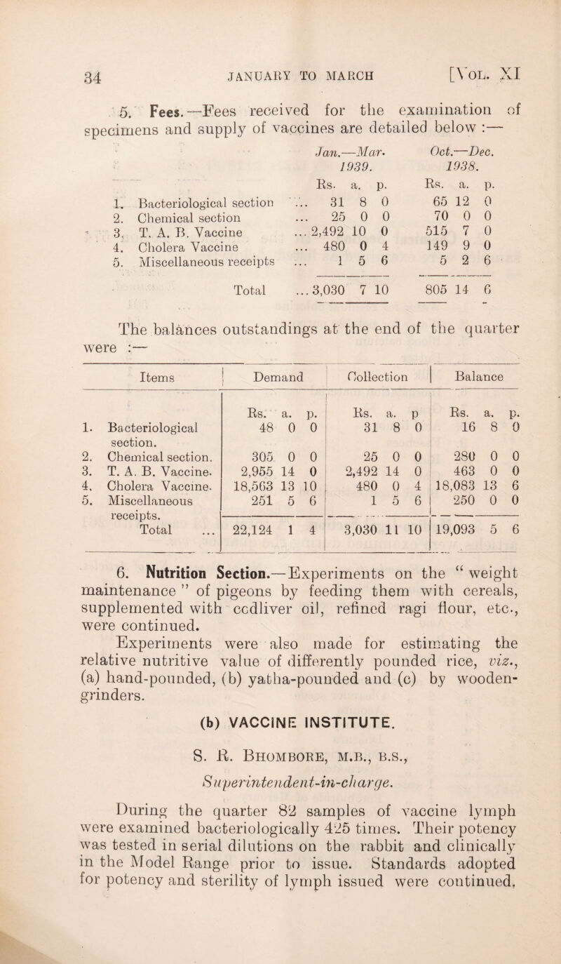 5. Fees.— Fees received for the examination of specimens and supply of vaccines are detailed below :— R Bacteriological section 2. Chemical section 3. T. A. B. Vaccine 4. Cholera Vaccine 5. Miscellaneous receipts Total Jan.—Mar. Oct.—Dec. 1939. 1938. Rs. a. P- Rs. a. P ... 31 8 0 65 12 0 25 0 0 70 0 0 ... 2,492 10 0 515 7 0 ... 480 0 4 149 9 0 1 5 6 5 2 6 ...3,030 7 10 805 14 6 The balances outstandings at the end of the quarter were :— Items .Demand Collection Balance r Rs. a. P- Rs. a. P Rs. a. p. 1. Bacteriological section. 48 0 0 31 8 0 16 8 0 2. Chemical section. 305 0 0 25 0 0 280 0 0 3. T. A. B. Vaccine. 2,955 14 0 2,492 14 0 463 0 0 4. Cholera Vaccine. 18,563 13 10 480 0 4 18,083 13 6 5. Miscellaneous receipts. 251 5 6 1 5 6 250 0 0 Total 22,124 1 4 3,030 li 10 19,093 5 6 6. Nutrition Section.— Experiments on the “ weight maintenance ” of pigeons by feeding them with cereals, supplemented with ccdliver oil, refined ragi flour, etc., were continued. Experiments were also made for estimating the relative nutritive value of differently pounded rice, viz., (a) hand-pounded, (b) yatha-pounded and (c) by wooden- grinders. (b) VACCINE INSTITUTE. S. R. Bhombore, M.B., B.S., Superintendent-in-charge. During the quarter 82 samples of vaccine lymph were examined bacteriologically 425 times. Their potency was tested in serial dilutions on the rabbit and clinically in the Model Range prior to issue. Standards adopted for potency and sterility of lymph issued were continued,