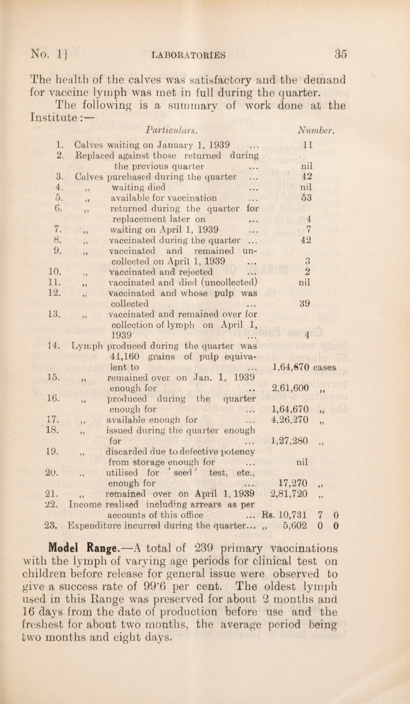 The health of the calves was satisfactory and the demand for vaccine lymph was met in full during the quarter. The following is a summary of work done at the Institute:— Particulars. Number. 1. Calves waiting on January 1, 1939 11 2. Replaced against those returned during the previous quarter nil 3. Calves purchased during the quarter 42 4. waiting died nil 5. available for vaccination 53 6. returned during the quarter for replacement later on 4 7. waiting on April 1, 1939 7 8. vaccinated during the quarter ... 42 9. vaccinated and remained un¬ collected on April 1, 1939 o o 10. vaccinated and rejected 2 11. vaccinated and died (uncollected) nil 12. vaccinated and whose pulp was collected 39 13. vaccinated and remained over for collection of lymph on April 1, 1939 4 14. Lymph produced during the quarter was 41,160 grains of pulp equiva¬ lent to 1,64,670 < ?,ases 15. remained over on Jan. 1, 1939 enough for 2,61,600 ji 16. produced during the quarter enough for 1,64,670 Ji 17. available enough for 4,26,270 »> 18. issued during the quarter enough for 1,27,280 5 > 19. discarded due to defective potency from storage enough for nil 2u utilised for ‘ seed ’ test, etc., enough for 17,270 »> 21. remained over on April 1, 1939 2,81,720 > J 22. Income realised including arrears as per accounts of this office ... Rs. 10,731 7 0 23. Expenditure incurred during the quarter... ,, 5,602 0 0 Model Range.—A total of 239 primary vaccinations with the lymph of varying age periods for clinical test on children before release for general issue were observed to give a success rate of 99*6 per cent. The oldest lymph used in this Range was preserved for about 2 months and 16 days from the date of production before use and the freshest for about two months, the average period being- two months and eight days.