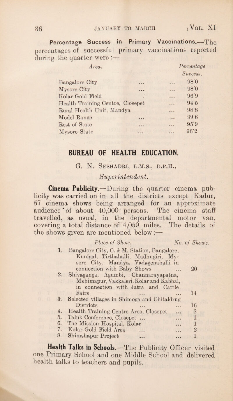 Percentage Success in Primary Vaccinations.—The percentages of successful primary vaccinations reported during the quarter were : — Area. Percentage Success. Bangalore City 98’0 Mysore City 98’0 Kolar Gold Field 96*9 Health Training Centre, Closepet 94‘5 Rural Health Unit, Mandya 98’8 Model Range 99'6 Rest of State 95‘9 Mysore State 96’2 BUREAU OF HEALTH EDUCATION. G. N. SESHADRI, L.M.S., D.P.H., S toper in tenden t. Cinema Publicity.—During the quarter cinema pub¬ licity was carried on in all the districts except Kadur, 57 cinema shows being arranged for an approximate audience*of about 40,000 persons. The cinema staff travelled, as usual, in the departmental motor van, covering a total distance of 4,059 miles. The details of the shows given are mentioned below :— 1. 2. 3. 4. 5. 6. 7. 8. Place of Show. No. of Shows. Bangalore City, C. & M. Station, Bangalore, Kunigal, Tirthahalli, Madhugiri, My¬ sore City, Mandya, Vadagenahalli in connection with Baby Shows Shivaganga, Agumbi, Channarayapatna, Mahimapur, Vakkaleri, Kolar and Kabbal, in connection with Jatra and Cattle Fairs Selected villages in Sbimoga and Chitaldrug Districts Health Training Centre Area, Closepet Talnk Conference, Closepet .... The Mission Hospital, Kolar Kolar Gold Field Area Shimshapur Project 20 14 16 2 1 1 2 1 Health Talks in Schools.—The Publicity Officer visited one Primary School and one Middle School and delivered health talks to teachers and pupils.