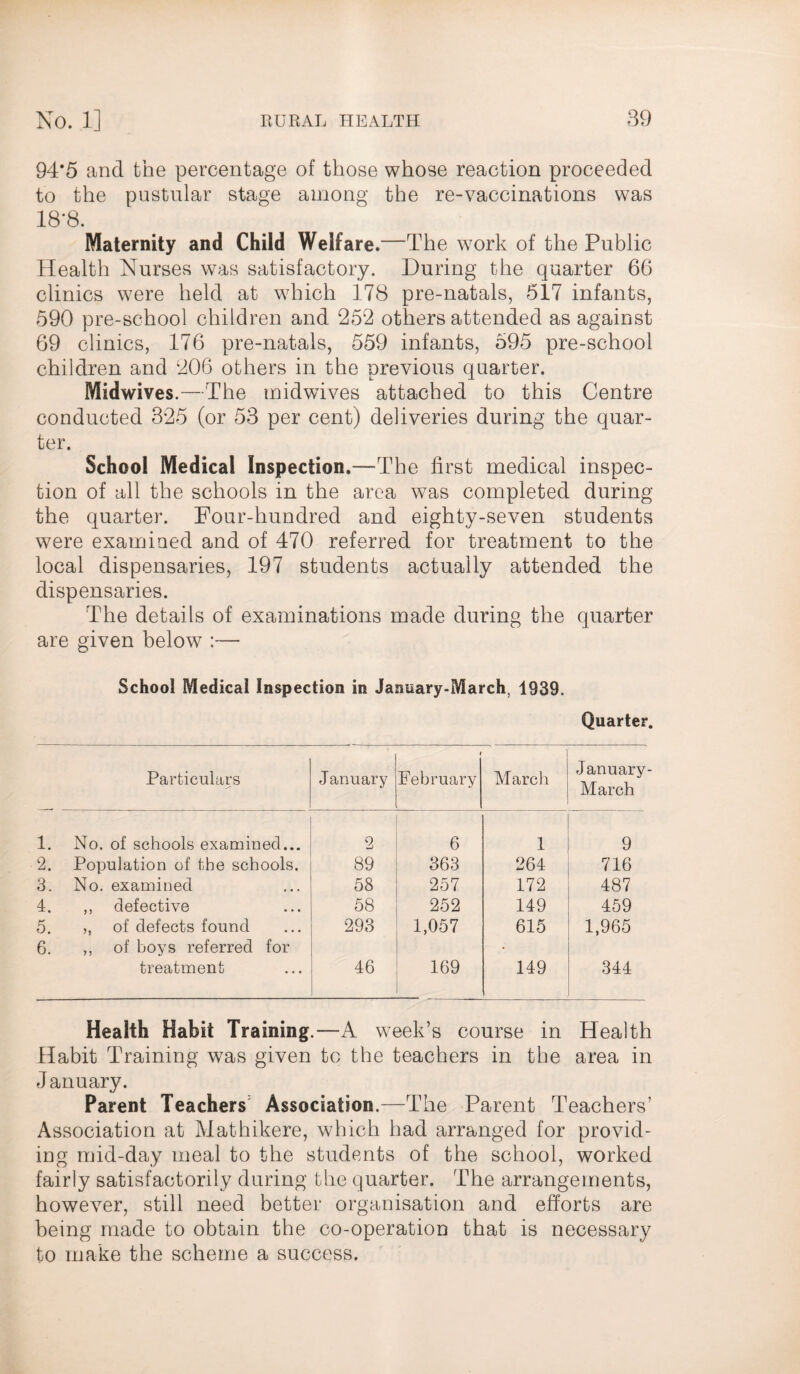 94*5 and the percentage of those whose reaction proceeded to the pustular stage among the re-vaccinations was 18-8. Maternity and Child Welfare.- “The wrork of the Public Health Nurses was satisfactory. During the quarter 66 clinics were held at which 178 pre-natals, 617 infants, 590 pre-school children and 252 others attended as against 69 clinics, 176 pre-natals, 559 infants, 595 pre-school children and 206 others in the previous quarter. Midwives.—The rnidwives attached to this Centre conducted 325 (or 53 per cent) deliveries during the quar¬ ter. School Medical Inspection.—The first medical inspec¬ tion of all the schools in the area was completed during the quarter. Four-hundred and eighty-seven students were examined and of 470 referred for treatment to the local dispensaries, 197 students actually attended the dispensaries. The details of examinations made during the quarter are given below :— School Medical Inspection in Jairaary-March, 1939. Quarter. Particulars January r February March January March 1. No. of schools examined... 2 6 1 9 2. Population of the schools. 89 363 264 716 3. No. examined 58 257 172 487 4. ,, defective 58 252 149 459 5. ,, of defects found 293 1,057 615 1,965 6. ,, of hoys referred for * treatment 46 169 149 344 Health Habit Training .—A week’s course in Health Habit Training was given to the teachers in the area in January. Parent Teachers' Association.—The Parent Teachers’ Association at Mathikere, which had arranged for provid¬ ing mid-day meal to the students of the school, worked fairly satisfactorily during the quarter. The arrangements, however, still need better organisation and efforts are being made to obtain the co-operation that is necessary to make the scheme a success.