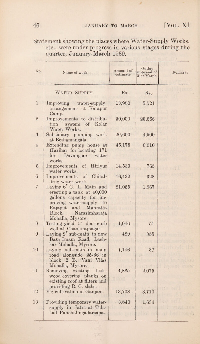 Statement showing the places where Water-Supply Works, etc., were under progress in various stages during the quarter, January-March 1939. No. Name of work : Amount of estimate Outlay upto end of 31st March i Remarks Water Supply. Rs. Rs. 1 Improving water-supply arrangement at Karapur Camp. 13,980 9,521 2 Improvements to distribu¬ tion system of Kolar Water Works. 30,000 20,668 3 Subsidiary pumping work at Bethamangala. 20,600 • - 4,500 4 Extending pump house at Harihar for locating 171 for Davangere water works. 45,175 6,010 • ... 5 Improvements of Hiriyur water works. 14,530 . 765 * 6 Improvements of Chital- clrug water work. 16,432 328 7 Laying 6” C. I. Main and erecting a tank at 40,000 gallons capacity for im¬ proving water-supply to Rajaput and Mahratta Block, Narasimharaja Mohalla, Mysore. 21,055 . 1,867 8 Testing yield 5 dia. curb well at Chamarajnagar. 1,046 51 9 Laying 2 sub-main in new Basa Imam Road, Lash- kar Mohalla, Mysore. 489 i ■ 355 10 Laying sub-main in main road alongside 25-36 in block 2 B, Vani Vilas Mohalla, Mysore. i ,146 , 30 11 Removing existing teak- wood covering planks on existing roof at filters and providing R. C. slabs. 4,835 | 1 ) 2,075 12 Eig cultivation at Ganjam. 13,708 3,710 13 Providing temporary water- supply in Jatra at Tala- kad Panchalingadarsana. 3,840 1,634