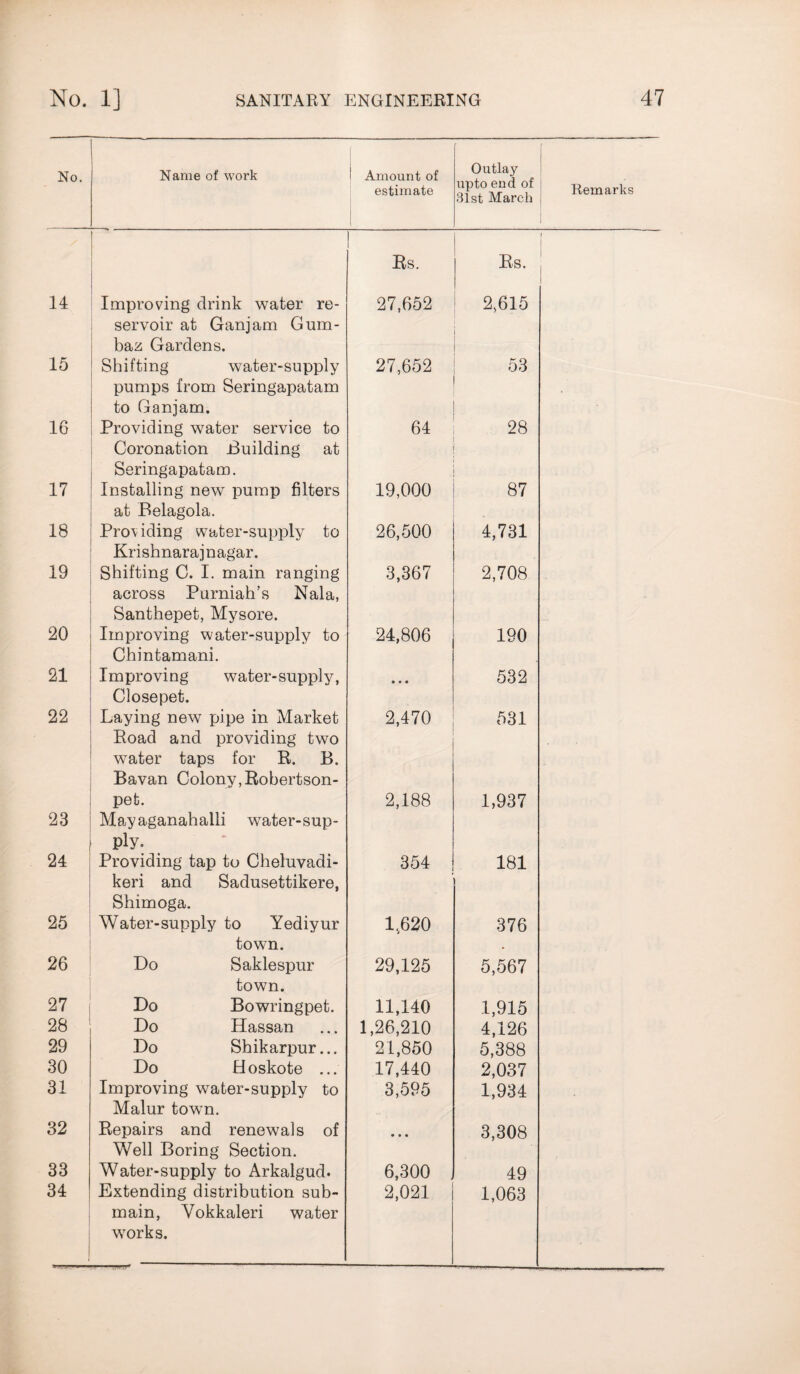 No. Name of work Amount of estimate Outlay upto end of 81st March Remarks 14 Improving drink water re- Rs. 27,652 Rs. 2,615 1 15 servoir at Ganjam Gum- baz Gardens. Shifting water-supply 27,652 53 16 pumps from Seringapatam to Ganjam. Providing water service to 64 28 17 Coronation Building at Seringapatam. Installing new pump filters 19,000 87 18 at Belagola. Providing water-supply to 26,500 4,731 19 Krishnarajnagar. Shifting C. I. main ranging 3,367 2,708 20 across Purniah’s Nala, Santhepet, Mysore. Improving water-supply to 24,806 190 21 Chintamani. Improving water-supply, • • • 532 22 Close pet. Laying new pipe in Market 2,470 531 23 24 Road and providing two water taps for R. B. Bavan Colony,Robertson- pet. Mayaganahalli water-sup- ply: Providing tap to Cheluvadi- 2,188 354 1,937 181 25 keri and Sadusettikere, Shimoga. Water-supply to Yediyur 1,620 376 26 town. Do Saklespur 29,125 5,567 27 town. Do Bowringpet. 11,140 1,915 28 Do Hassan 1,26,210 4,126 29 Do Shikarpur... 21,850 5,388 30 Do Hoskote ... 17,440 2,037 31 Improving water-supply to 3,595 1,934 32 Malur town. Repairs and renewals of • • • 3,308 33 Well Boring Section. Water-supply to Arkalgud. 6,300 49 34 Extending distribution sub- 2,021 1,063 1 main, Yokkaleri water works.