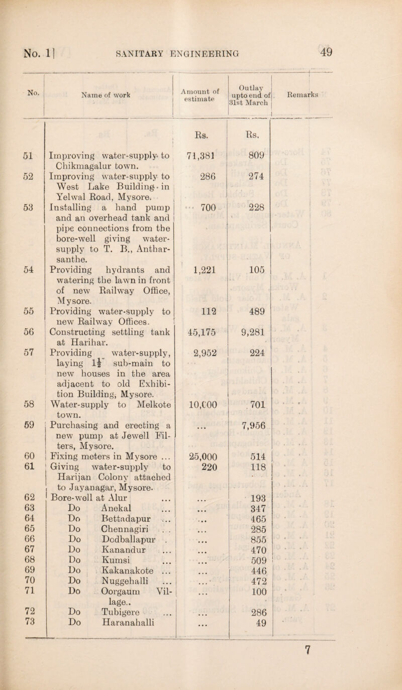 No. Name of work Amount of estimate Outlay upto end of 31st March i 51 | Improving water-supply* to Rs. 71,381 Rs. 809 52 Chikmagalur town. Improving water-supply to 286 274 53 West Lake Building* in Yelwal Road, Mysore. Installing a hand pump - 700 228 54 and an overhead tank and pipe connections from the bore-well giving water- supply to T. B., Anthar- santhe. Providing hydrants and 1,221 105 55 watering the lawn in front of new Railway Office, Mysore. Providing water-supply to 112 489 56 new Railway Offices. Constructing settling tank 45,175 9,281 57 at Harihar. Providing water-supply, 2,952 224 58 laying l| sub-main to new houses in the area adjacent to old Exhibi¬ tion Buildings Mysore. Water-supply to Melkote 10,COO 701 59 town. Purchasing and erecting a • • • 7,956 60 new pump at Jewell Fil¬ ters, Mysore. Fixing meters in Mysore ... 25,000 514 61 Giving water-supply to 220 118 62 Harijan Colony attached , to Jayanagar, Mysore. Bore-well at Alur 1 193 63 Do Anekal 347 64 Do Bettadapur 465 65 Do Chennagiri . . • « « 285 66 Do Dodballapur . 855 67 Do Kanandur 470 68 Do Kumsi 509 ! 69 Do Kakanakote ... ... 446 70 Do Nuggehalli 472 71 Do Oorgaum Vil- [ 100 72 lage.. Do Tubigere 286