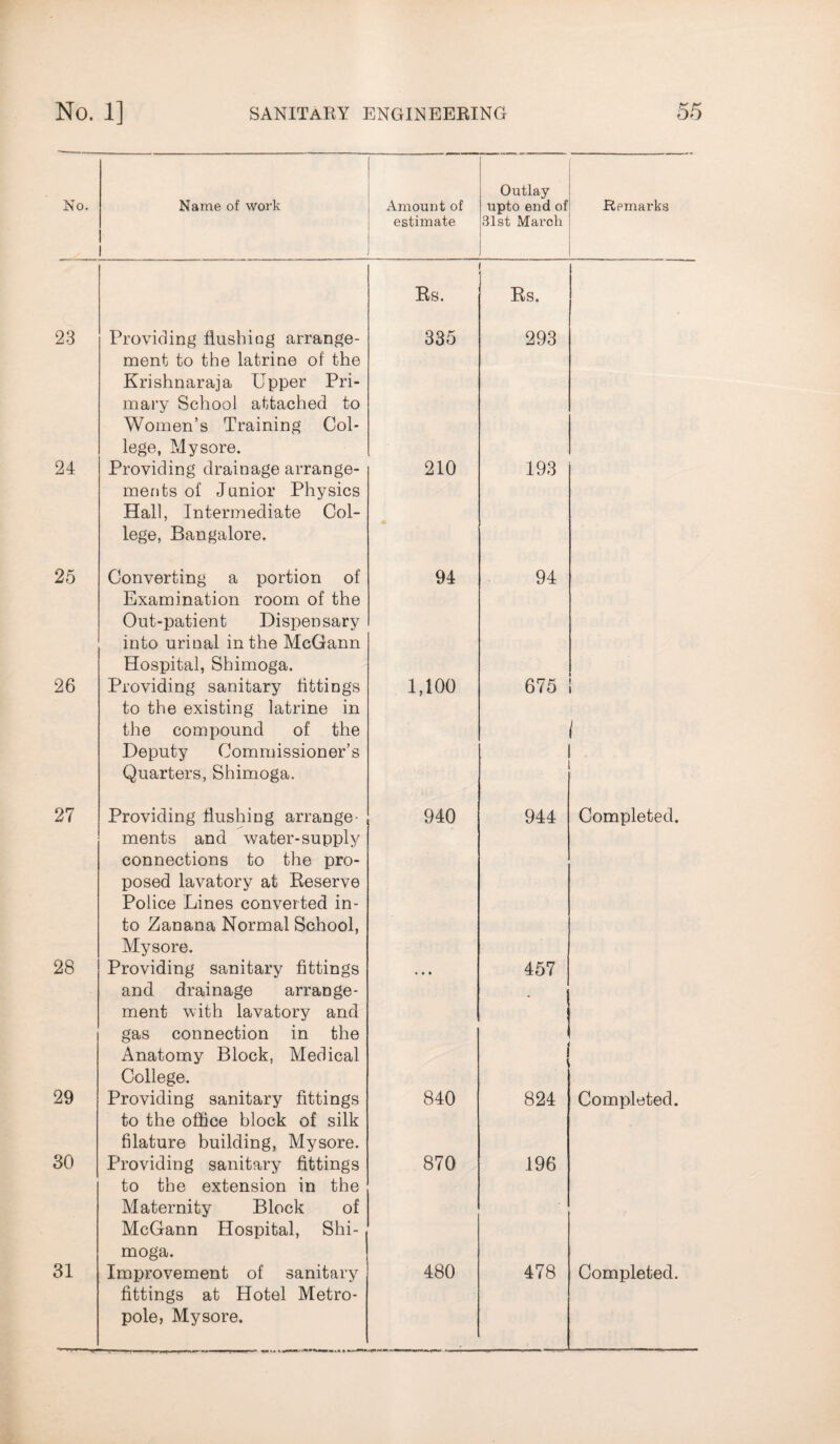 No. Name of work Amount of estimate Outlay upto end of 31st March Remarks Rs. Rs. 23 Providing flushing arrange¬ ment to the latrine of the Krishnaraja Upper Pri¬ mary School attached to Women’s Training Col¬ lege, Mysore. 335 293 24 Providing drainage arrange¬ ments of Junior Physics Hall, Intermediate Col¬ lege, Bangalore. 210 193 25 Converting a portion of Examination room of the Out-patient Dispensary into urinal in the McCann Hospital, Shimoga. 94 94 26 Providing sanitary fittings to the existing latrine in the compound of the Deputy Commissioner’s Quarters, Shimoga. 1,100 675 i 27 Providing flushing arrange¬ ments and water-supply connections to the pro¬ posed lavatory at Reserve Police Lines converted in¬ to Zanana Normal School, Mysore. 940 944 Completed. 28 Providing sanitary fittings and drainage arrange¬ ment with lavatory and gas connection in the Anatomy Block, Medical College. • • • 457 29 Providing sanitary fittings to the office block of silk filature building, Mysore. 840 824 Completed. 30 Providing sanitary fittings to the extension in the Maternity Block of McGann Hospital, Shi¬ moga. 870 196 31 Improvement of sanitary fittings at Hotel Metro- pole, Mysore. 480 478 Completed.