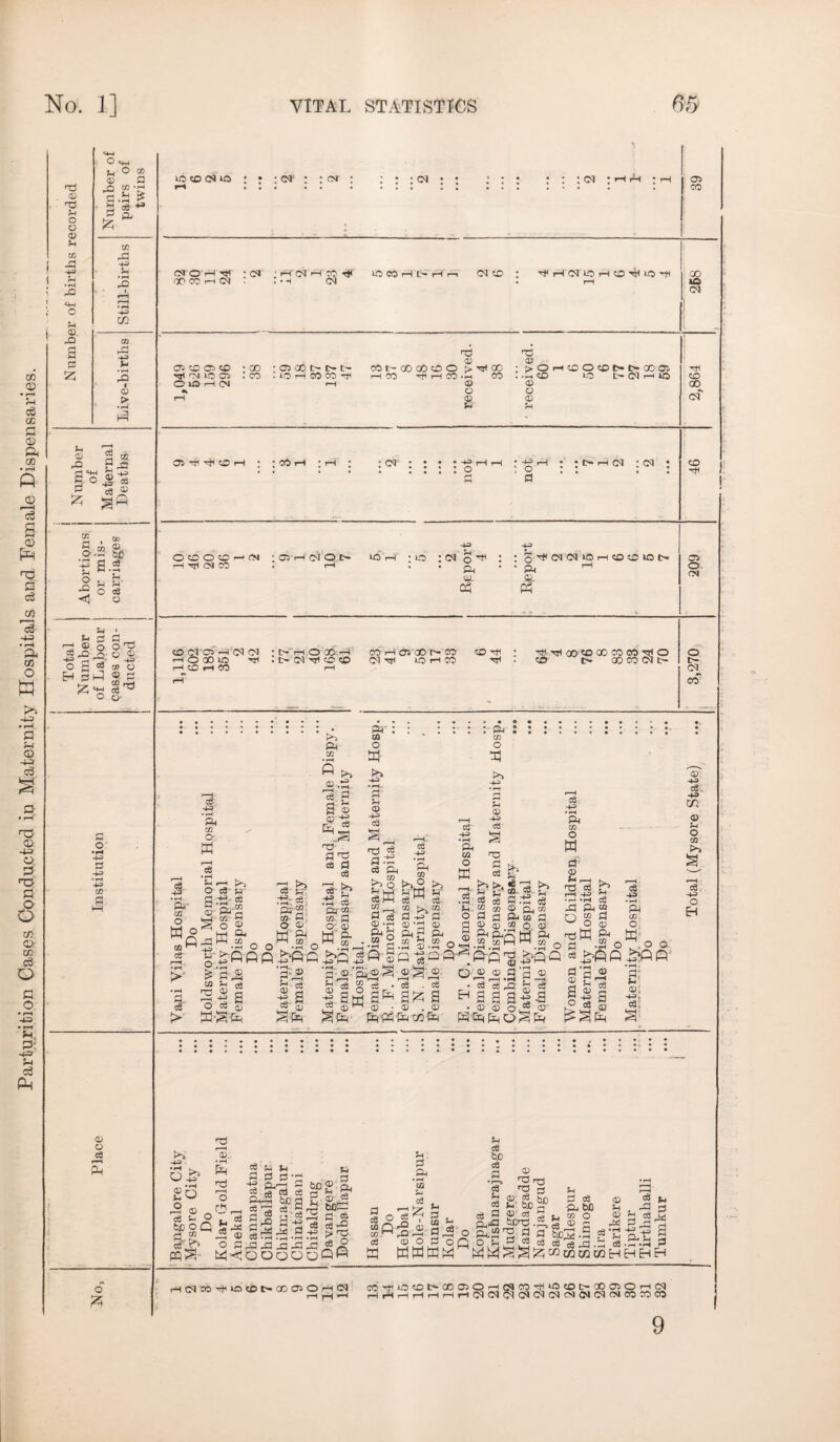 Parturition Cases Conducted in Maternity Hospitals and Female Dispensari <X> © rp P © p -P p p © Pd O CtH P a p a £ 03 +» p3 -1-3 431 in ■X P X r > p © X a cfl X 43 NOHtK : <M • r-T CM rH CO X CO CO rl rH n <M X H<X<MlOXCOH»OHi ZD ®CCOCD 00 C3 X t- D— C- co i- oo co x o x! © „ > X ZD ’Xj © ; > © © p p •* ohxo(om>®« ■ -v ca a gfi P X . “ M ® a .a P P P O ca u P 0 © O . - ^ O rO -fi^ X.O ® © a ® ® H P 1-5 * o © CQ t-r4 ^ cc ^ -4^ -4X • fH -4H C/3 P cji x x x x X 1 Cd x x o P lx X (M CM o x o x - X x CM X CM fflxoiOlx Xx X CM x O X1 Pi Qq oHiCMCMiOXCOCOlOt- Pi rH SB. P5 X CM X X ZJi o. CM X g q? x cm CM _> CO X I X x X X : tx x o oo x . ix oi x x x X X O3 Q0 X X CM X XXX X X X XXQO'COOOXXXO X IX CD X CM IX o IX CO* Ph w <D «-3 -4-3 • rH Ph cq O ffl ca p a ® © -2 X P 'P CO P ca © o o ca +3 •rH Pi¬ co O tri o Q to ^ ci P. c8 x S-i' o £ CO X r-H O s C3 ' H +* «e ^p g © HH ^h K2o X >3 Mi p © & M ca X pj CO O w >» P CO cy-i _ u .•«< O .rH A £>p a © Qj- CO co p O' © W P- X orj 2 c3 a 6' © -4-P 53 ® *r-n- *-v P\3 fS'-la ® a cS- S ?H rH (X) C3 CD L I W Pi Pi :::::::::: : CO CO O O tn p t>» fo •-S. .-S p Is ® © .'S r—| X Qj 53 cj s co § _ X. S § O & X W « tS ^ P g w*t§ & « & ^ g-3- £* S 3 ^ 3 cSHH c3m c3 .S «8 e8 p-X e3 X x ce --h “ ,_l CO. ^ CO >h M M © Pj CO -PPiCO p P^Pxp o p d 0^3 03 © x © ‘p © d © <B 05 o © o &^ Pip Pi P ^P^xbj Pi xsW ^ td ©g-© ©-©©.g-g© P|® p as^a^a ^aaa-i-a ||a |- w©-®.© •©©ol2©‘ t^53® 52- [X|<p5'[Xi TCP S © x o3 . X C/1 © O CO fOi c3 X o H >> 3i? :o <D 5x X © _ ce s- o X) I—X ©. • rH Pq nd r—H o rjj, S-i c6 1 c3 ^ S-i P P p- 15 cu -a P Pix tuo ciO cj a 3 ■ 2 P X Sh P Pi c3 P Pi S-i cS COD c6 eg d4 ® P.. . O P ^P -P _cfl -P -p tC^OOOOQ © _ bfidP P « ca£ > pfl QP P _ c3 P co Q co M cS HH ca i © r-H o ” 2 °j P ca Sh ca Ph3 ^C'dfl Pi.s2 a O p X c8 © HP tUD ca be p p ca Pu bC L to o 2 © r- ca PC ri bc33.2 ca -P cQ a 3 - ai a.^.a © p © pa p p Pd xcM»q*ocflt-®a>ox(s XXiOXIxXCTiOx X X X X X X X CM Ol ICOHtO©l-©030i—ICM ICMCMCMCMCMCMCMCOMCO 9