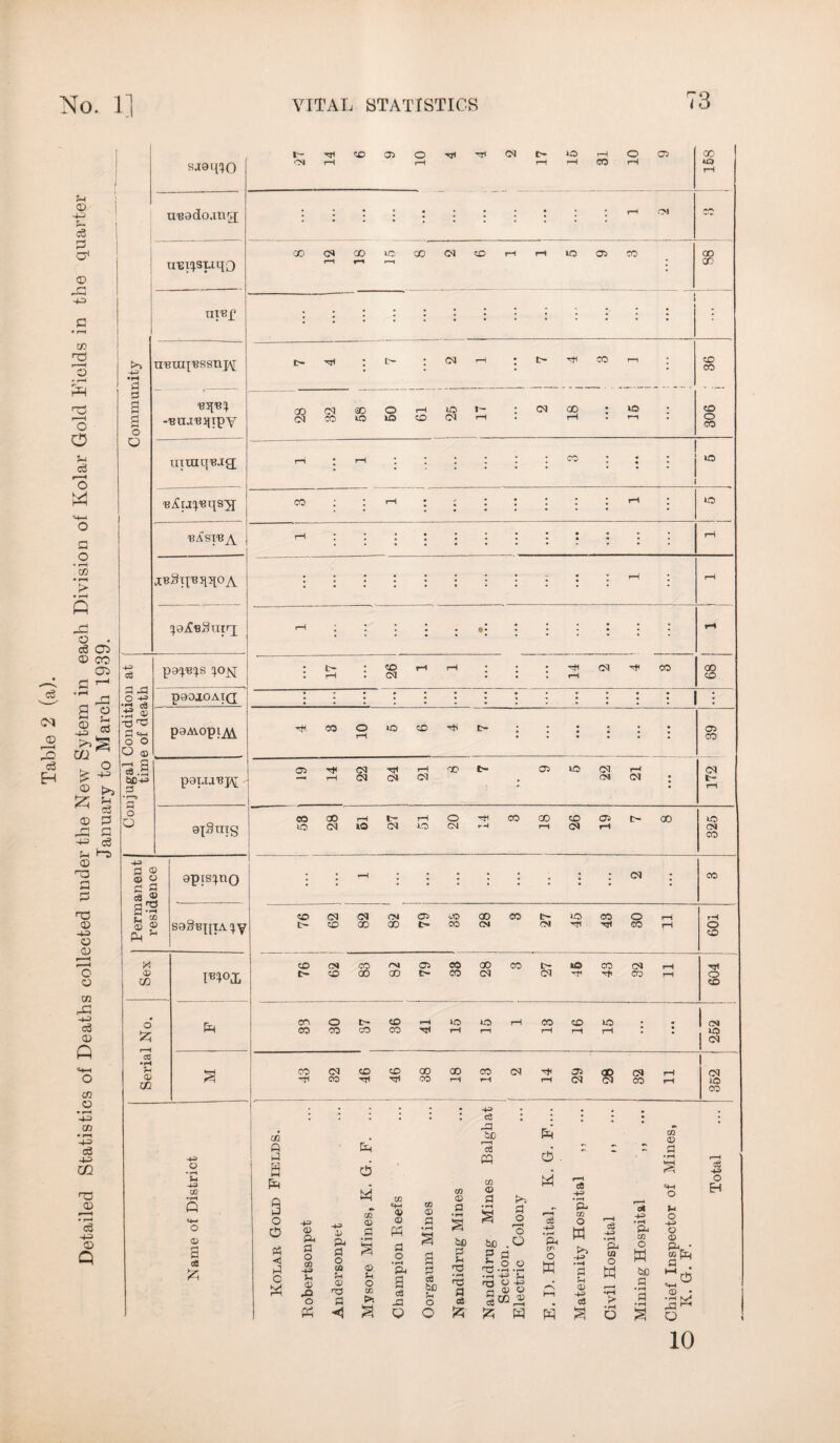 CD 4H r c3 2 CT1 © rr 4^> fl • rH cfl 2 3 • rH H H r—H O 0 f-j cS r—H O SH O • rH «3 • r-t > • *-H ft 43 saatno u'eado.mg; a P o Q © cS 05 © CO 05 4H cB ft- 0 ^ p D3 .8 3 cM ft ft a g ft 3 m •r ® P >H o o O © c3 ft o £ 'S a c3 . -4 &C +J © >> P * s • 1-> rH o © o O 43 a -4D c3 H H © rO ns © -u © ft r—H O © cn rC •4J c3 © ft CO © • r-H 4H C/2 • i—i -^9 c6 -u CO T3 © • rH <P -+■=> © ft uBi^sxaqQ r--^<x)090'>^'TtO)t>Or-HOC5 Ol r-H r-H r—I —H CO r-H 00 iO r-H CM UlBf uBtiqBssnpj -BlUBJJTpY mutq'BJa; B^r.i^'eqs^j BASIBA ^ajCflSujrj pO^S ^0]q paOXOAIQ paAxopiM poiaaBjAj aiSnig O © © o c p c3 ® a 3 © © pH U gpis^nQ sa§BptA^Y M © o sz; r-H CO •H ft CD GO moj; © • (—1 « 4-3 03 o © a ce OOCMOOnOOOCMcOi-l HO 05 CO 00 on t~ tti ; t> ; OX t ^ CO r—t co ox ao o r-i no r~- <M CO no nO CO CM i—» CM 00 no CO CO CO CM CM CO CO O *0 CD 'O t— CD CO CD O CO I no no 00 CD ! : o> CO CT9 CM TT< rH 00 t- CTS no CM rH CM rH CM CM CM CM ox • t- ‘ TH CO 00 rH t- rH o rH CO 00 CD 09 o- 00 no no CM no CM no 04 r 4 rH CM rH CM CO • - •H • • • • • • • CM : CO CD CM (M CM 09 C.O 00 CO L— LO CO o rH E— CD 00 00 c- oo CM CM Hfl CO rH o CD CD CM CO CM 09 CO CD CO L *© CO CM Hi C~ CD co 00 t> CO CM CM s co rH o CD co O t> CD rH no no rH CO CD no U CO CO CO CO tH rH rH rH rH I * i nP [CM CO CM .CD CD 00 oo CO CM Tfl OS CD CM rH CM s CO Hi th CO rH rH rH CM CM CO rH no CO . • . . • 4=> 1 I . . • C3 : * * • m D3 50 m <D a c3 • 2 p 4 cq o - • rH r-H S M n 0 w orgaum Mines CO CD 03 © fl >9 M f-H cB 4H • rH S 4H o cB H> o EH 3 o 0 Ph 4 4 c obertsonpet 4^> a; ftu d o C/3 ft © T3 a ■ysore Mines, «n © © Ph a o • rH Pc a cB -ft a • rH S tUD p U s ♦ rH T3 a ca andidrug Mi Section, lectric Colon . I). Hospital, P. 03 O w >4 -H -H d ft <D H> c3 ivil Hospital at 4=» • rH P- U1 O w 5C P • rH P • rH xief Inspector K. G. F. M ◄ 3 Q O 5zj ^ W H O O 10
