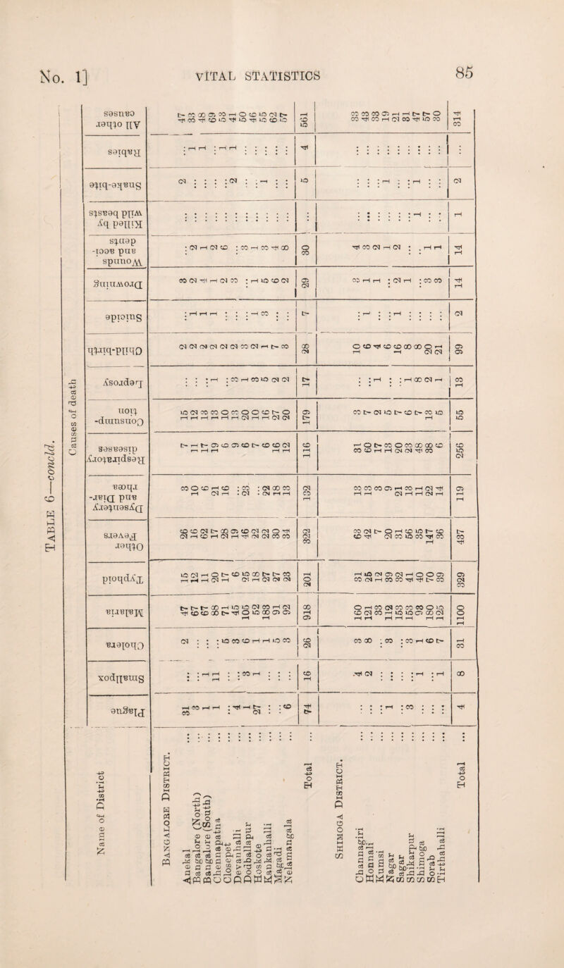 Causes of death sasmjo nv t-mODOlMHOtOiOlMN rtlCOHitOnOH'nOHiiocOnO 561 CO««03HHt>t-0 COH1COrHC3CO'HnOCO 314 soiqu^ 1 ; 1—1 rH : I—1 rH ; ; j ; ; Tjl .: : • : a^yq-oq'BUg C3 : : : :<n : :: : UO : : :h ; ;h : : 03 P8m>i • s^ciop ' spunoAi ; (M H (M !D : CO r-H CO 00 o Hi CO C3 r—1 03 : ,Hrl SuiUMOJ(J CO 03 H< rH 03 CO : rH no CO C3 05 05 H H ; 03 rH : CO CO HI 9piOTUg * rH H H t 1 | H CO • * C- : r-> : : rH : • \ \ 03 qpqq-pnqo C3C30'JC3C3C3CO<Mi-HtHCO 00 CM OCD^cDCDOOCOOrH rH H Cd Cd 05 05 XS0jd9rj : : • th ; co >h co no c3 c3 O* : : ih ; : ih oc ci t-i 1 CO UOl^ -dumsuoQ iO(NXCOOCC.OCCDI>0 MHHriHrKNHrKNOl 179 COC-C3not-COC-CCnO 1—1 no no S9SB9Sip itao^'Bjidsoy; t>Ht-aioaicoi><^co(M n H H rH H 116 HOOCOOCOCOQOCD CO CO rH r—I 03 03 T)1 CO 256 Baoqj -JBIQ pUB ^9^U9S^Q co o co t-h cd : co : (M co co rH Cd r—i • Cd • <TN rH rH 03 CO rH CO CO CO 05 r-iCOH(M^ r-i I—I C3 r—1 t—1 CN r-H 119 J9B^0 O©(Nt>00 0KC(MO)O’H (NHCOHCMH^CKNCOCO 03 03 CO mou>OH«Diot~tfl tO HI 03 CO no co CO rH 437 pxoqdA'x lOOIHOt>©lOCOt-I>CO 51 H (S (N (N rH o CM HlOOIOXNHOOCS CO(NHCOCOHHt-CC 329 BiaBIBJ\[ t-f-t— 00 >H no no 03 CO r—103 H1C£>COOOt>HlOnoaOCi05 918 OrHCOC3COCOCOOU5 CO 03 CO HWiO C5 CO 03 rH rH H H H l—1 r-H 0011 Bjopqo C3 ; ; ;IOCOOHHIOOT to 03 i co go ; co ;coHtoi> rH CO XOdqBUtg : :hh : :jch : : : « • rH • • • • • CO rH .th cd : : : ; t-h • t-h • • • • • oo gnSBjj rH CO rH rH ; -H £- t I CO • Cd . • : : : ih ; co : : : hi Name of District 1 i i i i Bangalore District. Auekal Bangalore (North) Bangalure (South) Chennapatna Closepet Devanhalli Dodballapur Hoskote Kankanhalli Magadi Nelamangala Total Shimoga District. Channagiri Honnali Kumsi Nagar Sagar Shikarpur Shimoga Sorab Tirthahalli Total