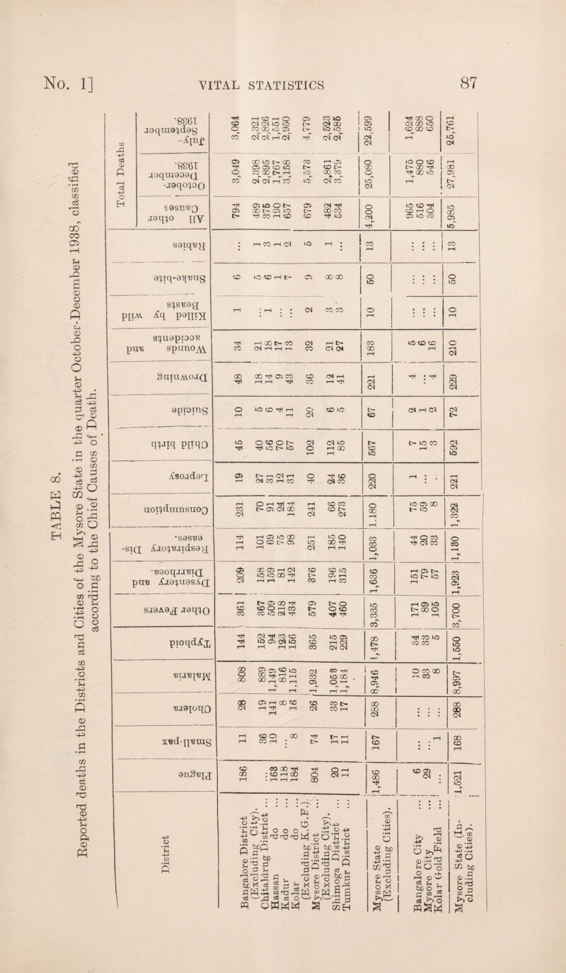 *8861 jaqraa^dag '8861 aaqmaaaQ -jaqoipo sasrrBQ aaq^o nV saiquy; afqq-aq'eug s^s^ag; PIiav Aq paiHE s^uapiaoR put spuno^ SuUIAAOdQ apiomg wq PITRO Asoadaq; •sasBa -si(I Aaopajidsaq; 8aoqjj,Bi(j pura Aaa^nasAQ s.taAa^ aaqijo pioqdAx 'Bia'Bp'BJVJ BjajoqQ XBd-p'BUlg anSBjj ft=> O • H Jh -*—> w • r—1 ft tH 1-1 CD — O 05 co no 05 hi co o rH CD Cd 09 UO no IH CM 00 05 CM 00 no CO O CO 00 to 05 l>- no no I no CO CD CD ft. CO CM CM r-H Cd H}i CM CM CM rH no CM CM 05 co no c— go CO r-H 3 O JOO0 rH H< 05 05 CD no c- CD L- GO C- OO Hi 00 o CO 00 C- i-H o 00 CO O H< 00 no 05 CO CM CM ft CO no CM co' no rH ft CM Cd TM 05 no O t- 05 CM rrl o no cd hi io 05 00 t> 05 no L- 00 CO o COHO 00 c~ Hi CO rH CD CO H1 no CM 05 no oo 05 ft r-H CO rH Cd no h: J CO 1 * * * 1 CO • 1 rH rH CO no .CD H t- 05 oo oo o . . . o no . . . no rH : r-i ; ; (M CO CO o • : O rH 1 ’ rH h< i—! 00 fc— CO CM 1—1 t> co no CD CD o CO (N rH rH r—* CO CM CM 00 rH '—s rH CM 00 00 Hi 05 CO CO CM rH rH hi : hm 05 H H TT* CO r-H rfl CM Cd CM CM o no CD HI r-l o co no C— CM r-H CM CM r-H rH CM CD no ooot- CM cm no t> t- no co Cd Hi no c— no o 1—1 00 CD rH Oi rH rH no no 05 L— r—1 CM rH o HI CD O rH : ; rH T—1 Ol CO rH CO Hi CM CO CM CM CM Cd rH rH t—i 05 no CO rH GC O CO Hi O CO o r-H O CD C- 05 lO 00 Hfi CO TF CM CO CO I—1 rH CM rH rH o •v r-H rH <35 00 05 rH CM CO cd no CO oo Cd 05 o no no oo -fi t- CT- rH CO no t- no Cd rH rH rH CO rH CO CD rH rH rH r-i t- 05 00 rH 05 t— o 1-0 CD DOHCO t- O CD CO t'QOO <3 CO CO iO CM Hi no H< H< CO rH rH _ CO co HI CM Hi CO CD no no 05 CO hi co no rtf no os cm no CO i—1 CM CO CO lO O r-H rH rH rH CO CM CM HI *\ r~’ rH 808 £>05 CM CO 05_ eo -h no 00 . ° ft CO TTi cr. | O CO 00 j r-i CO t- 05 05 rH rH rH rH H 00 i 00 CD 05 rH 00 CO CO co t> 00 CO Cd rH H rH CM CO rH oo • GD rH CM • • • Cd rH CD O 00 Hi h- rH IH 00 i—1 CO rH : rH rH CD CO H 1 rH 186 co ao tjc : co i-H oo • rH rH r-H 804 O r-H CM rH CO 00 Ttl CD 05 <m : • t-H Cd no rH -H • - . : . • • • • « • • •4-5 ft O HJ »fH isnis o o o cfl CO rO T3 o & ft o2 g ^ « S p* S flft.ft (OTi ” Excluding K.G sore District Excluding City 'moga District tnkur District Mysore State (Excluding Gitie ft 3 e-ft^ O r h, 1 ft ®° tie o £ H 03 ^ sore State (In- luding Cities). cd ft '-'44 ® d O S co ft ft&M >5 o a