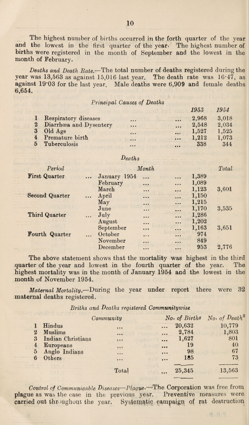 The highest number of births occurred in the forth quarter of the year and the lowest in the first quarter of the year* The highest number of births were registered in the month of September and the lowest in the month of February. Deaths and Death Bate.—The total number of deaths registered during the year was 13,563 as against 15,016 last year. The death rate was 16*47, as against 19*03 for the last year, Male deaths were 6,909 and female deaths 6,654. Prineipal Causes of Deaths 1 Respiratory diseases • • • 1953 2,968 1954 3,018 2 Diarrhoea and Dysentery • • • 2,548 2,034 3 Old Age • • • 1,527 1,525 4 Premature birth • • • 1,212 1,073 5 Tuberculosis • • • 338 344 Deaths Period Month First Quarter ... January 1954 -*■.. 1,389 Total February 1,089 March 1,123 3,601 Second Quarter ... April 1,150 May 1,215 June 1,170 3,535 Third Quarter ... July 1,286 August 1,202 September 1,163 3,651 Fourth Quarter ... October 974 November 849 December 953 2,776 The above statement shows that the mortality was highest in the third quarter of the year and lowest in the fourth quarter of the year. The highest mortality was in the month of January 1954 and the lowest in the month of November 1954. Maternal Mortality.—During the year under report there were 32 maternal deaths registered. Briths and Deaths registered Community wise Community No* of Births No* of Death5 1 Hindus ... ... 20,632 10,779 2 Muslims ... 2,784 1,803 3 Indian Christians ... ... 1,627 801 4 Europeans ... 19 40 5 Anglo Indians ... 98 67 a Others ,.. 185 73 Total „. 25,345 13,563 Control of Communicable Diseases—Plague• The Corporation was free from plague as was the case in the previous year. Preventive measures were carried out throughout the year, Systematic campaign qf rat destruction