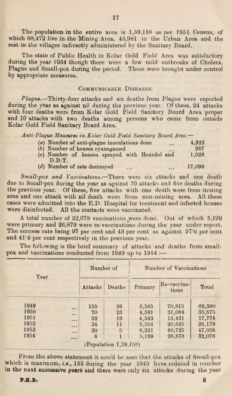 The population in the entire area is 1,59,158 as per 1951 Census, of which 88,472 live in the Mining Area, 45,981 in the Urban Area and the rest in the villages indirectly administered by the Sanitary Board. The state of Public Health in Kolar Gold Field Area was satisfactory during the year 1954 though there were a few mild outbreaks of Cholera, Plague and Small-pox during the period. These were brought under control by appropriate measures. Communicable Diseases. Plague,—Thirty-four attacks and six deaths from Plague were reported during the year as against nil during the previous year. Of these, 24 attacks with four deaths were from Kolar Gold Field Sanitary Board Area proper and 10 attacks with two deaths among persons who came from outside Kolar Gold Field Sanitary Board Area. Anti-Plague Measures in Kolar Gold Field Sanitary Board Area. (a) Number of anti-plague inoculations done (b) Number of houses cyanogassed (c) Number of houses sprayed with Hexedol and D.D.T. 4,922 267 1,028 (d) Number of rats destroyed ... ... 17,096 Small-pox and Vaccinations.—There were six attacks and one death due to Small-pox during the year as against SO attacks and five deaths during the previous year. Of these, five attacks with one death were from mining area and one attack with nil death were from non-mining area. All these cases were admitted into the E.D. Hospital for treatment and infected houses were disinfected. All the contacts were vaccinated. A total number of 32,078 vaccinations were done. Out of which 5,199 were primary and 26,879 were re-vaccinations during the year under report. The success rate being 97 per cent and 43 per cent as against 97*6 per cent and 41*4 per cent respectively in the previous year. The following is the brief summary of attacks and deaths from small¬ pox and vaccinations conducted from 1949 up to 1954 :— Year Number of j Number of Vaccinations Attacks Deaths Primary Re-vaccina¬ tions Total 1949 155 26 8,565 70,815 89,380 1950 70 23 4,591 31,084 35,675 1951 52 19 4,343 13,431 17,774 1952 34 11 5,554 20,625 26,179 1953 30 5 6,331 40,725 47,056 1954 6 1 5,199 26,878 32,078 (Population 1,59,158) From the above statement it could be seen that the attacks of Small-pox Which is maximum, i.e., 155 during the year 1949 have reduced iti number in the next successive year! and there werfe only sik atidcks during the year