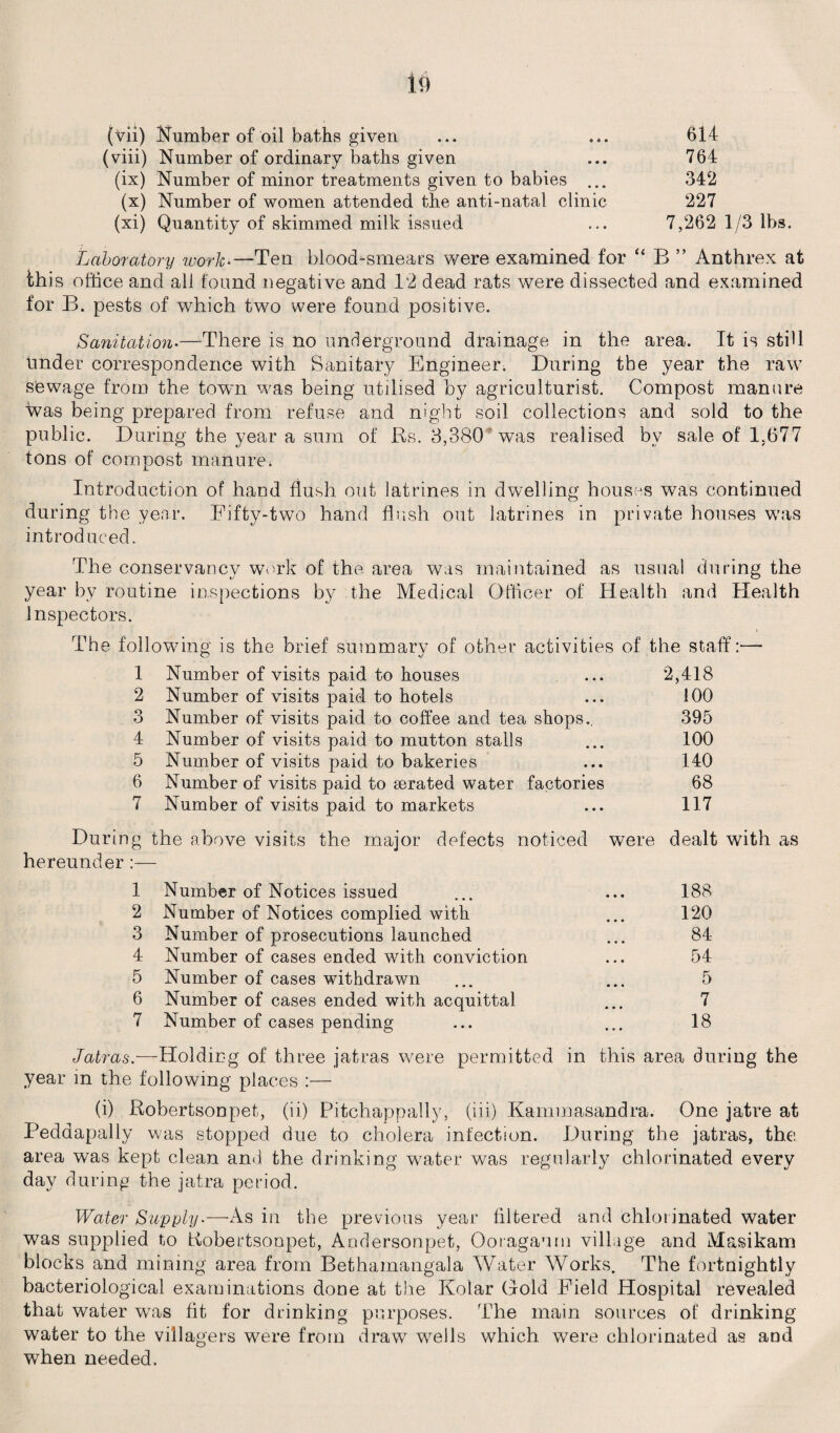 (vii) Number of oil baths given ... ... 614 (viii) Number of ordinary baths given ... 764 (ix) Number of minor treatments given to babies ... 342 (x) Number of women attended the anti-natal clinic 227 (xi) Quantity of skimmed milk issued ... 7,262 1/3 lbs. Laboratory work*—Ten blood-smears were examined for “ B ” Anthrex at this office and ail found negative and 12 dead rats were dissected and examined for B. pests of which two were found positive. Sanitation•—There is no underground drainage in the area. Tt is still under correspondence with Sanitary Engineer. During the year the raw sewage from the town was being utilised by agriculturist. Compost manure 4vas being prepared from refuse and night soil collections and sold to the public. During the year a sum of Rs. 3,380 was realised by sale of 1,677 tons of compost manure; Introduction of hand flush out latrines in dwelling houses was continued during the year. Fifty-two hand flush out latrines in private houses was introduced. The conservancy work of the area was maintained as usual during the year by routine inspections by the Medical Officer of Health and Health Inspectors. The following is the brief summary of other activities of the staff:— 1 Number of visits paid to houses ... 2,418 2 Number of visits paid to hotels ... 100 3 Number of visits paid to coffee and tea shops.. 395 4 Number of visits paid to mutton stalls ... 100 5 Number of visits paid to bakeries ... 140 6 Number of visits paid to aerated water factories 68 7 Number of visits paid to markets ... 117 During the above visits the major defects noticed were dealt with as hereunder :— 1 Number of Notices issued ... ... 188 2 Number of Notices complied with ... 120 3 Number of prosecutions launched ... 84 4 Number of cases ended with conviction ... 54 5 Number of cases withdrawn ... ... 5 6 Number of cases ended with acquittal ... 7 7 Number of cases pending ... ... 18 Jatras.—Holding of three jatras were permitted in this area during the year in the following places :— (i) Robertsonpet, (ii) Pitchappally, (iii) Kammasandra. One jatre at Pedaapally was stopped due to cholera infection. During the jatras, the area was kept clean and the drinking water was regularly chlorinated every day during the jatra period. Water Supply.—As in the previous year filtered and chlorinated water was supplied to Robertsonpet, Andersonpet, Ooraganm village and Masikam blocks and mining area from Bethamangala Water Works. The fortnightly bacteriological examinations done at the Kolar Gold Field Hospital revealed that water wars fit for drinking purposes. The main sources of drinking water to the villagers were from draw wells which were chlorinated as aod WThen needed.