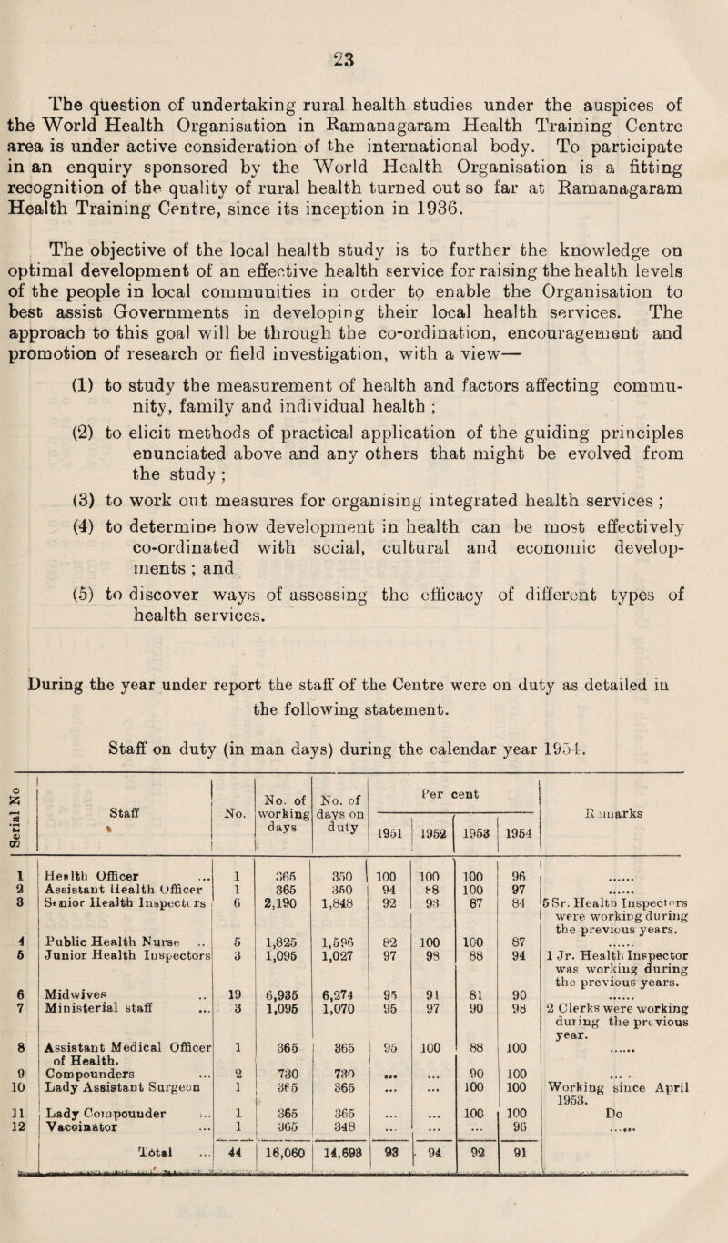 The question of undertaking rural health studies under the auspices of the World Health Organisation in Ramanagaram Health Training Centre area is under active consideration of the international body. To participate in an enquiry sponsored by the World Health Organisation is a fitting recognition of the quality of rural health turned out so far at Ramanagaram Health Training Centre, since its inception in 1936. The objective of the local health study is to further the knowledge on optimal development of an effective health service for raising the health levels of the people in local communities in order to enable the Organisation to best assist Governments in developing their local health services. The approach to this goal will be through the co-ordination, encouragement and promotion of research or field investigation, with a view— (1) to study the measurement of health and factors affecting commu¬ nity, family and individual health ; (2) to elicit methods of practical application of the guiding principles enunciated above and any others that might be evolved from the study ; (3) to work out measures for organising integrated health services ; (4) to determine how development in health can be most effectively co-ordinated with social, cultural and economic develop¬ ments ; and (5) to discover ways of assessing the efficacy of different types of health services. During the year under report the staff of the Centre were on duty as detailed in the following statement. Staff on duty (in man days) during the calendar year 1954. Serial No Staff * No. No. of working days No. of days on duty Per cent Remarks 1951 1952 1953 1954 1 Health Officer 1 365 350 | 100 100 100 96 . a Assistant Health Officer 1 365 350 94 68 100 97 3 Senior Health Inspectcrs 6 2,190 1,848 92 93 87 84 5Sr. Health Inspectors were working during the previous years. A Public Health Nurse 5 1,825 1,596 82 100 100 87 6 Junior Health Inspectors 3 1,095 1,027 97 93 88 94 1 Jr. Health Inspector was working during the previous years. 6 Midwives 19 6,935 6,274 95 91 81 90 7 Ministerial staff 3 1,095 1,070 95 97 90 98 2 Clerks were working during the previous year. 8 Assistant Medical Officer 1 365 365 95 100 88 100 of Health. 9 Compounders 2 730 730 • • • 90 100 • • • • 10 Lady Assistant Surgeon 1 365 365 • i • 100 100 Working since April 1953. 31 Lady Compounder ... 1 365 36 5 • • • 4 4 • 100 100 Do 12 Vaccinator 1 365 348 ... 4 4 4 ... 96 rJL'6tal 44 16,060 14,693 93 • 94 92 91 l v .... . ' . .: . . . anaxattk