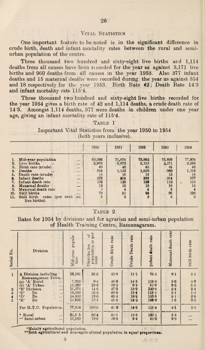 Vital Statistics i • One important feature to be noted is in the significant difference in crude birth, death and infant mortality rates between the rural and semi- urban population of the centre. Three thousand two hundred and sixty-eight live births and 1,114 deaths from all causes have been re corded for the year as against 3,171 live births and 960 deaths from all causes in the year 1953. Also 377 infant deaths and 15 maternal deaths were recorded during the year as against 354 and 18 respectively for the year 1953. Birth Rate 42; Death Rate 14'3 and infant mortality rate 115’4. Three thousand two hundred and sixty-eight live births recorded for the year 1954 gives a birth rate of 42 and 1,114 deaths, a crude death rate of 14*3. Amongst 1,114 deaths, 377 were deaths in children under one year age, giving an infant mortality rate of 115*4. Table 1 Important Vital Statistics from the year 1950 to 1954 (both years inclusive). 1950 1951 1962 1963 1954 1. Mid-year population 69,936 71,874 73,865 76,899 77,904 2. Live births 2,803 2,873 3,183 3,171 3,268 3. Birth rate (crude) 40 40 43 42 42 4. Deaths 944 1,132 1,028 960 1,114 5. Death rate (crude) 13 16 14 13 14 6. Infant deaths 372 354 393 364 377 7. Infant death rate 182 123 128 112 , 115 8. Maternal deaths 12 13 13 18 14 9. Maternal death rate 3 4 4 6 4 10. Still births 79 91 94 96 108 11. Still birth rates (per cent on live births). 5 3 3 3 3 Table 2 Rates for 1954 by divisions and for agrarian and semi-urban population of Health Training Centre, Ramanagaram. • o £ 'cS •i-i Division Mid-year popula¬ tion Distribuion of population in per cent Crude Birth rate Crude Death rate infant death rate Maternal death rate Still birth rate 1 A Division including Ramanagaram Town. (a) *A’ Rural 22,592 29 0 41-8 11*1 76 5 8-1 5-4 7,323 9-4 46 0 14 5 119 0 30 3 9 (b) ‘A’ Urban 15,269 196 39-3 9-4 6T0 9-3 6 2 2 ‘B’ Divisiou 11,374 14 6 47 3 13-9 1208 54 2 4 3 •C’ Do 15,580 •20 0 39-8 15-4 116-1 31 1-4 4 •D’ Do 14,802 190 404 18-2 150-6 31 2-8 5 •E’ Do 13,656 17-4 419 14-2 136-9 1-6 3-3 For H.T.C. Population. 77,904 100-0 41 9 14*3 116-4 4-1 3-3 * Rural 62,6 5 80 4 42-5 15-5 130T 3 3 • • • ** Semi-urban 15,269 19-6 39-3 94 51-0 9-3 • • • •Mainly agricultural population. •♦Both agricultural and non-agricultural population in equal proportions