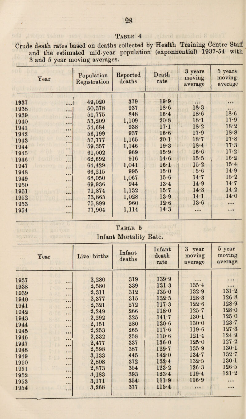 Crude death rates based on deaths collected by Health Training Centre Staff and the estimated mid-year population (exponnential) 1937-54 with 3 and 5 year moving averages. Year Population Registration Reported deaths Death rate 3 years moving average 5 years moving average 1937 49,020 379 19*9 • • • • • • 1938 50,378 937 18‘6 18-3 • • • 1939 61*775 848 16-4 18‘6 18-6 1940 53,209 1,109 20-8 18*1 17-9 1941 54,684 938 17-1 18*2 18'2 1942 56,199 937 16-6 17-9 18-8 1943 57,777 1,165 20 1 18-7 17*8 1944 59,357 1,146 19-3 18*4 17-3 1945 61,002 969 15-9 16*6 17-2 1946 62,692 916 14*6 15‘5 16*2 1947 64,429 1,041 16-1 15-2 15-4 1948 66,215 995 15-0 15-6 14-9 1949 68,050 1,067 15-6 14-7 15*2 1950 69,936 944 13*4 14*9 14-7 1951 71,874 1,132 15-7 14-3 14-2 1952 73,865 1,028 13-9 14*1 14*0 1953 75,899 960 12-6 13-6 • • • 1954 77,904 1,114 14-3 • • • • • • Table 5 Infant Mortality Rate. Year Live births Infant deaths Infant death rate 3 year moving average 5 year moving average 1937 2,280 319 139-9 • • • • • • 1938 2,580 339 131-3 135-4 • • • 1939 2,311 312 1350 132-9 131-2 1940 2,377 315 132-5 128-3 126-8 1941 2,321 272 117-3 122-6 128-9 1942 2,249 266 118-0 125-7 128-0 1943 2,292 325 141-7 1301 125-0 1944 2,151 280 130-6 130-0 123-7 1945 2,253 265 117-6 119-6 127-3 1946 2,332 258 110-6 121-4 124-9 1947 2,477 337 1360 125-0 127-2 1948 2,598 387 129-7 135-9 130-1 1949 3,133 445 1420 134-7 132-7 1950 2,808 372 132-4 132-5 130-1 1951 2,873 354 123-2 126-3 126-5 1952 3,183 393 123-4 119-4 121-2 1953 3,171 354 ill-9 116-9 • • • ] 954 3,268 377 115-4 • • • • • •