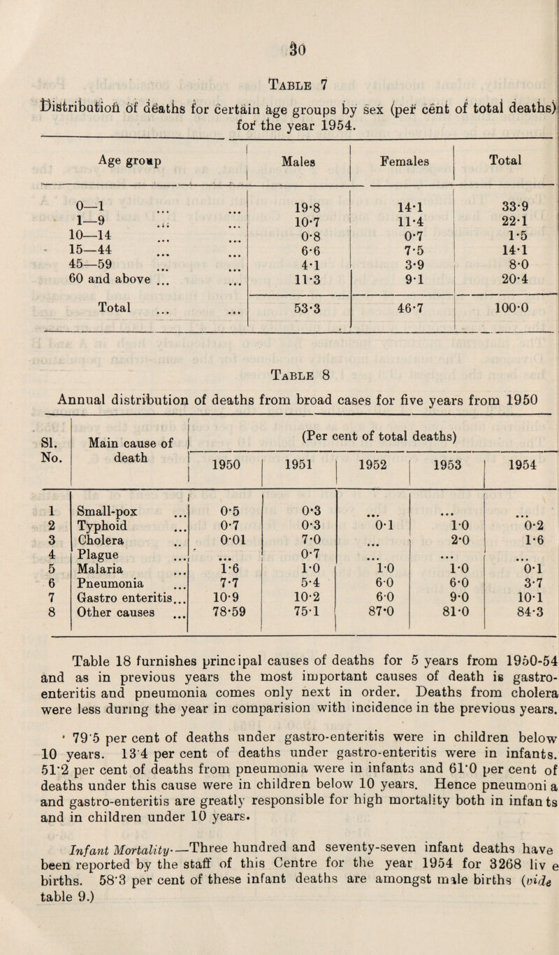 Table 7 bigtributioii of deaths for certain age groups by sex (per cent of total deaths) fof the year 1954. i Age group --- . -- - f - r- Males Females Total 0—1 * * * • • • 19-8 14*1 33*9 1-9 10-7 11-4 22-1 10—14 . • « e e » 0-8 0*7 1-5 15-44 6-6 7*5 14*1 45—59 4-1 3*9 8*0 60 and above ... 11-3 91 20-4 Total 53-3 46-7 100-0 Table 8 Annual distribution of deaths from broad cases for five years from 1950 SI. No. Main cause of death ' (Per cent of total deaths) 1950 1951 1952 1953 1954 1 Small-pox f 0-5 0-3 • • • • • • • • • 2 Typhoid 0-7 0-3 0-1 1-0 0-2 3 Cholera o-oi 7-0 » *# 2-0 1-6 4 Plague ... 0-7 • • • • • • • • • 5 Malaria 1-6 1-0 1-0 1-0 0-1 6 Pneumonia 7-7 5-4 60 6-0 3-7 7 Gastro enteritis.. 10-9 10-2 6-0 9-0 10-1 8 Other causes 78-59 75-1 87*0 81-0 84-3 Table 18 furnishes principal causes of deaths for 5 years from 1950-54 and as in previous years the most important causes of death is gastro¬ enteritis and pneumonia comes only next in order. Deaths from cholera were less during the year in comparision with incidence in the previous years. * 79'5 per cent of deaths under gastro-enteritis were in children below 10 years. 13 4 per cent of deaths under gastro-enteritis were in infants. 51*2 per cent of deaths from pneumonia were in infants and 61*0 per cent of deaths under this cause were in children below 10 years. Hence pneumoni a and gastro-enteritis are greatly responsible for high mortality both in infants and in children under 10 years. Infant Mortality—Three hundred and seventy-seven infant deaths have been reported by the staff of this Centre for the year 1954 for 3268 liv e births. 58“3 per cent of these infant deaths are amongst male births (vide table 9.)