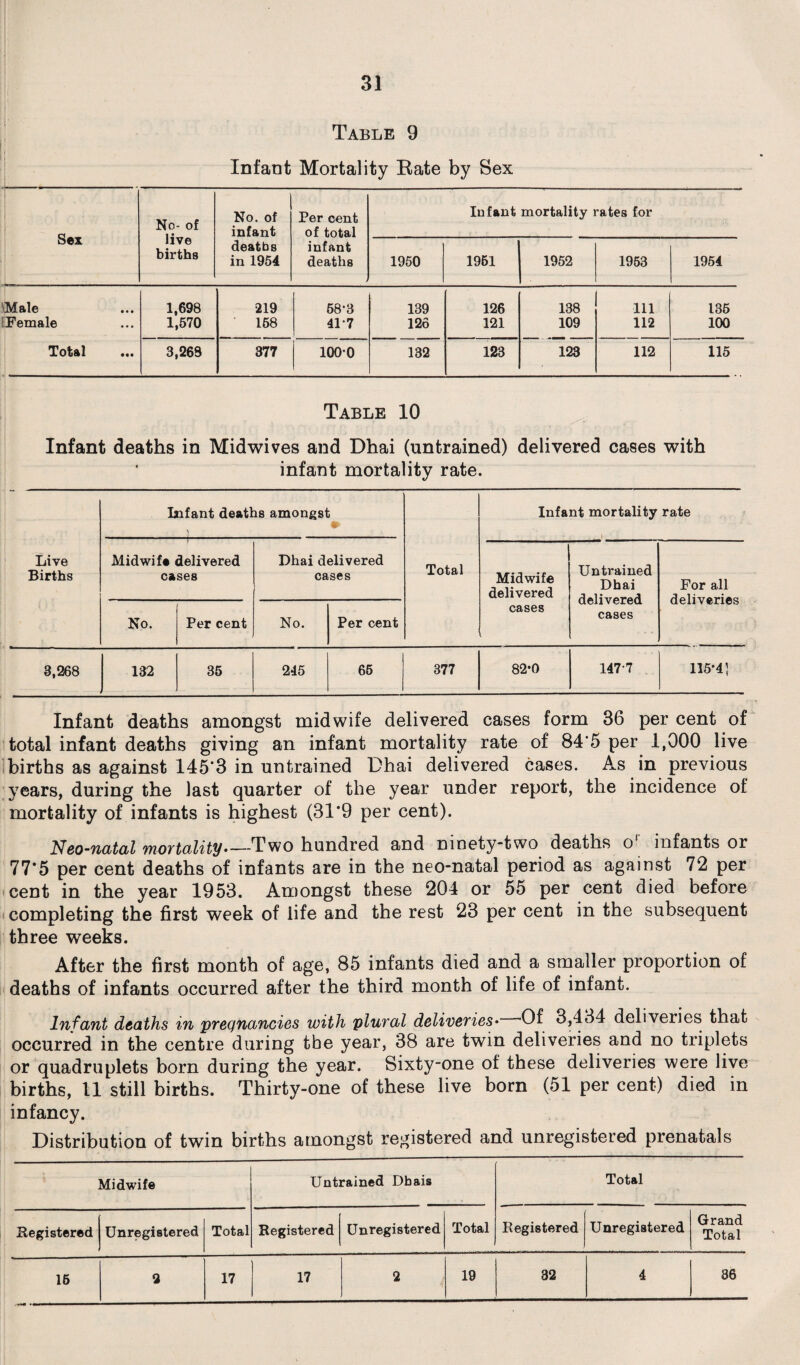 Table 9 Infant Mortality Bate by Sex Sex No- of live births No. of infant deaths in 1954 Per cent of total infant deaths Infant mortality rates for 1950 1951 1952 1953 1954 Male • • • 1,698 219 68-3 139 126 138 111 135 Female ... 1,570 168 417 126 121 109 112 100 Total • •• 3,269 377 1000 132 123 123 112 115 Table 10 Infant deaths in Midwives and Dhai (untrained) delivered cases with infant mortality rate. Live Births Infant deaths amongst Total Infant mortality rate . - .1 Midwife delivered cases Dhai delivered cases Midwife delivered cases . Untrained Dhai delivered cases For all deliveries No. Per cent No. Per cent 3,268 132 35 245 65 377 82-0 1477 115*4] Infant deaths amongst midwife delivered cases form 36 per cent of total infant deaths giving an infant mortality rate of 84’5 per 1,000 live births as against 145‘3 in untrained Dhai delivered cases. As in previous years, during the last quarter of the year under report, the incidence of mortality of infants is highest (31*9 per cent). Neo-natal mortality•-—Two hundred and niccty-two deaths o infants or 77*5 per cent deaths of infants are in the neo-natal period as against 72 per cent in the year 1953. Amongst these 204 or 55 per cent died before completing the first week of life and the rest 23 per cent in the subsequent three weeks. After the first month of age, 85 infants died and a smaller proportion of deaths of infants occurred after the third month of life of infant. Infant deaths in pregnancies with plural deliveries• Of 3,434 deliveries that occurred in the centre during the year, 38 are twin deliveries and no triplets or quadruplets born during the year. Sixty-one of these deliveries were live births, 11 still births. Thirty-one of these live born (51 per cent) died in infancy. Distribution of twin births amongst registered and unregistered prenatals Midwife Untrained Dbais Total Registered Unregistered Total Registered Unregistered Total Registered Unregistered Grand Total 15 2 17 17 2 19 32 4 86