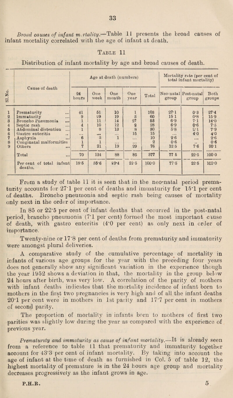 SI.No Broad causes of infant mortality.—Table 11 presents the broad causes of infant mortality correlated with the age of infant at death. Distribution of infant mortality by age and broad causes of death. Cause of death Age at death (numbers) Mortality rate (per cent of total infant mortality) 24 hours One week One | month j One year Total Neo-natal group Post-natal group Both groups Prematurity 41 51 10 1 103 27-1 0-3 27-4 Immaturity 9 29 19 3 60 15 1 0*8 159 Broncho Pneumonia ... 1 11 14 27 53 6-9 7-1 14-0 Septic rash 4 10 12 2 28 6-9 0*6 7-5 Abdominal distention ... 1 8 13 8 30 5-8 2-L 7-9 G-astro enteritis ♦ r • • •• • • . 15 15 • • • 4-0 4-0 Asphyxia 6 3 1 •. • 10 2-6 • • • 2*6 Congmatal malformities 1 1 • . . • • • 2 06 • » 06 Others 7 21 19 29 76 12 5 7-6 201 Total 70 134 88 85 377 77 5 22-5 ioo-o Per cent of total infant deaths. 18'5 35-6 23-4 22'5 ioo-o 77-5 22-5 ico-o 1 2 3 4 5 6 7 8 9 From a study of table 11 it is seen that in the neo-natal period prema¬ turity accounts for 27’1 per cent of deaths and immaturity for 15*1 per cent of deaths. Broncho pneumonia aud septic rash being causes of mortality only next in the order of importance. In 85 or 22*5 per cent of infant deaths that occurred in the post-natal period, brancho pneumonia (7*1 per cent) formed the most important cause of death, with gastro enteritis (4*0 per cent) as only next in order of importance. Twenty-nine or 17‘8 per cent of deaths from prematurity and immaturity were amongst plural deliveries. A comparative study of the cumulative percentage of mortality in infants of various age groups for the year with the preceding four years does not generally show any significant variation in the experience though the year 1952 shows a deviation in that, the mortality in the group below 24 hours after birth, was very low. A correlation of the parity of mothers with infant deaths indicates that the mortality incidence of infant born to mothers in the first two pregnancies is very high and of all the infant deaths 20*1 per cent were in mothers in 1st parity and 17*7 per cent in mothers of second parity. The proportion of mortality in infants born to mothers of first two parities was slightly low during the year as compared with the experience of previous year. Prematurity and immaturity as cause of infant mortality.—It is already seen from a reference to table 11 that prematurity and immaturity together account for 43'3 per cent of infant mortality. Bv taking into account the age of infant at the time of death as furnished in Col. 5 of table 12, the highest mortality of premature is in the 24 hours age group and mortality decreases progressively as the infant grows in age. P.H. Pi • 5