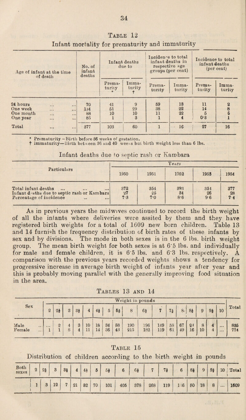 Table 12 Infant mortality for prematurity and immaturity Age of infant at the time of death No. of infant deaths Infant deaths due to . Incidence to total infant deaths in respective age groups (per cent) Incidence to total infant deaths (per cent) Prema¬ turity * Imma¬ turity t Prema¬ turity Imma¬ turity Prema¬ turity Imma¬ turity 24 hours 70 41 9 59 13 11 2 One week 134 51 29 38 22 14 8 One month 88 10 10 11 22 5 5 One year 85 1 3 1 4 0-3 1 Total 377 103 60 1 16 27 16 * Prematurity —Birth before 36 weeks of gestation. t immaturity—Birth between 36 and 40 weews but birth weight less than 6 lbs. Infant deaths due fo septic rash or Karobara Particulars Years 1950 1951 1952 1953 1954 Total infant deaths 372 354 393 351 377 Infant deaths due to septic rash or Kambara 27 25 34 26 28 Percentage of incidence 7-3 7-0 8-6 9 6 7 4 As in previous years the midwives continued to record the birth weight of all the infants where deliveries were assited by them and they have registered birth weights for a total of 1609 new born children. Table 13 and 14 furnish the frequency distribution of birth rates of these infants by sex and by divisions. The mode in both sexes is in the 6 lbs. birth weight group. The mean birth weight for both sexes is at 6*5 lbs. and individually for male and female children, it is 6'5 lbs. and 6‘3 lbs. respectively. A comparison with the previous years recorded weights shows a tendency for progressive increase in average birth weight of infants year after year and this is probably moving parallel with the generally improving food situation in the area. Tables 13 and 14 Weight in pounds Sex 2 2 § 3 B§ 4 5 H 8 7 7£ 8; 8| 9 9| 10 > Total Male 2 4 3 10 18 34 58 190 196 149 58 67 21 8 4 836 Female 1 1 8 4 11 14 36 43 215 182 119 61 49 16 10 4 ... 774 Table 15 Distribution of children according to the birth weight in pounds Both sexes 2 2 3 3 33 4 43 5 5§ 6 63 7 7i 6 HRfi GO 9 93 i 10 j Total 1 1 1 i 3 12 j 7 21 32 70 101 405 378 268 119 . 116 60 18 8 ... 1609