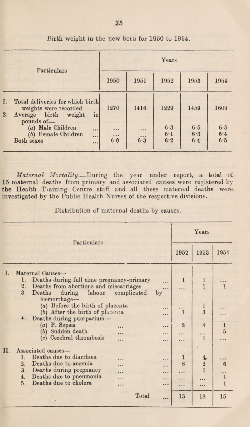 Birth weight in the new born for 1950 to 1954. Particulars Years 1950 1951 1952 1953 1954 1. Total deliveries for which birth weights were recorded 1270 1416 1229 1459 1609 2. Average birth weight in pounds of— (a) Male Children • • » » • « 6-3 6*5 6*5 (6) Female Children • • • • • • 6*1 6*3 6*4 Both sexes 6*0 6-3 6*2 6*4 6*5 Maternal Mortality_During the year under report, a total of 15 maternal deaths from primary and associated causes were registered by the Health Tiaining Centre staff and all these maternal deaths were investigated by the Public Health Nurses of the respective divisions. Distribution of maternal deaths by causes. - Particulars Years 1952 1953 1954 I. Maternal Causes— 1. Deaths during full time pregnancy-primary 1 1 • 1 • 2. Deaths from abortions and miscarriages • • • 1 1 3. Deaths during labour complicated by hsemorrhage— (a) Before the birth of placenta • • • 1 • 4 ♦ (6) After the birth of placenta 1 3 4. Deaths during puerparium— (a) P. Sepsis 2 4 1 (6) Sudden death • • • • • • 5 (e) Cerebral thrombosis • • • 1 • • • II. Associated causes— 1. Deaths due to diarrhoea 1 1 • • • 2. Deaths due to anaemia 8 2 6 3. Deaths during pregnancy • • • 1 4. Deaths due to pneumonia • • * • • • 1 5. Deaths due to cholera • • • • • • 1 *