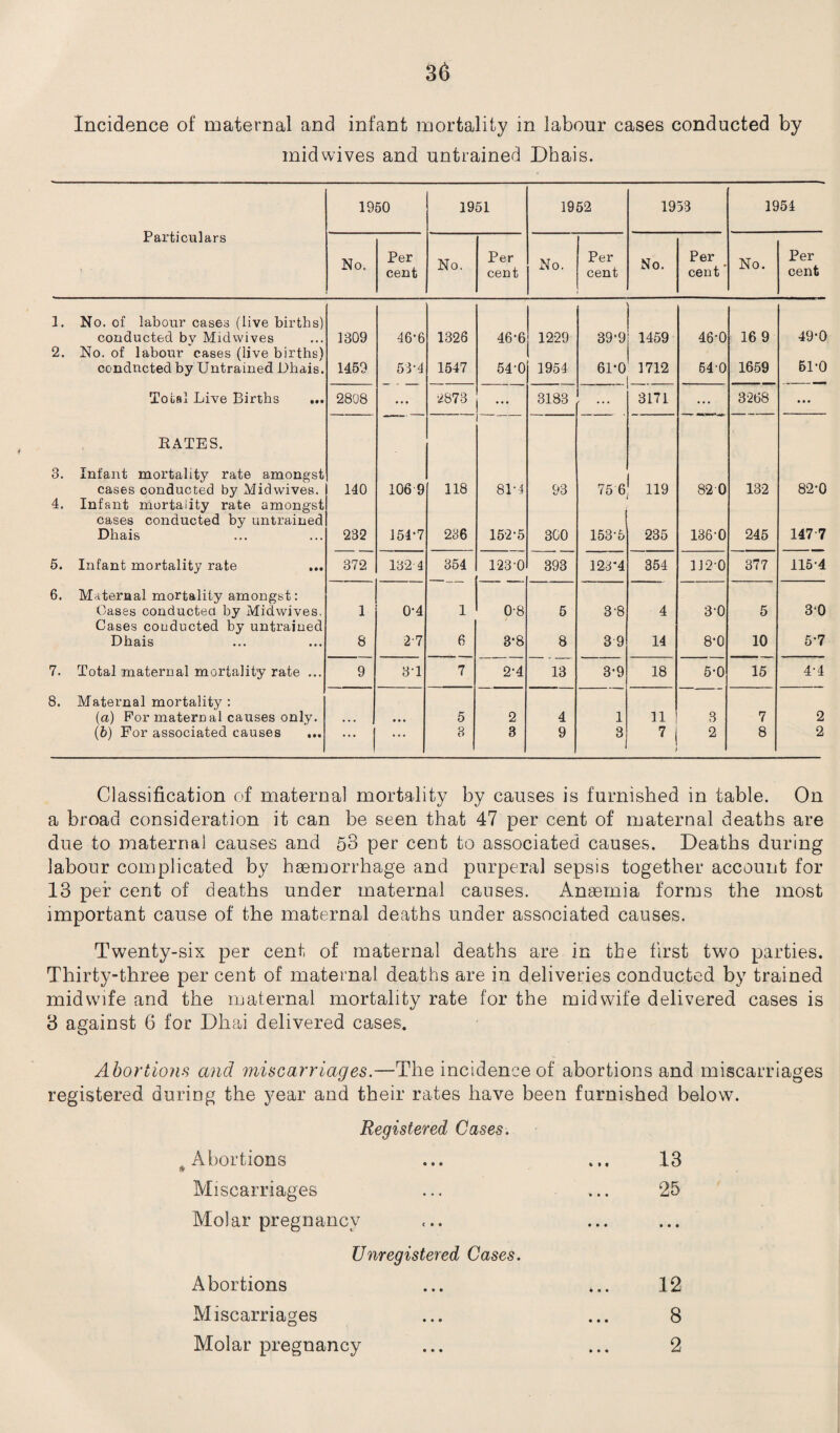 Incidence of maternal and infant mortality in labour cases conducted by midwives and untrained Dhais. Particulars 1950 1951 1952 1953 1954 No. Per cent No. Per cent 6 £7 Per cent No. Per cent ’ No. Per cent 1. No. of labour cases (live births) conducted bv Midwives 1309 46-6 1326 46-6 1229 39-9 1459 46-0 16 9 49-0 2. No. of labour cases (live births) conducted by Untrained Dhais. 1459 53-4 1547 54-0 1954 61-0 1712 64-0 1659 51-0 Total Live Births ... 2808 ... •2873 ... 3183 - ••• 3171 ... 3268 ••• RATES. 3. Infant mortality rate amongst cases conducted by Midwives. 140 106-9 118 81-J 93 75 6 119 82 0 132 82-0 4. Infant mortality rate amongst cases conducted by untrained Dhais 232 154-7 286 152-5 300 153-5 235 136-0 245 147-7 5. Infant mortality rate ... 372 132 4 354 123-0 393 123*4 354 112-0 377 115-4 6. Maternal mortality amongst: Oases conducted by Midwives. 1 0-4 1 0-8 5 3-8 4 3-0 5 30 Cases conducted by untrained Dhais 8 2-7 6 3-8 8 3 9 14 8-0 10 5-7 7. Total maternal mortality rate ... 9 3-1 7 2-4 13 3-9 18 5-0 15 4-4 8. Maternal mortality : (a) For maternal causes only. 5 2 4 1 11 3 7 2 (b) For associated causes ... ... ... 3 3 9 3 7 2 8 2 Classification of maternal mortality by causes is furnished in table. On a broad consideration it can be seen that 47 per cent of maternal deaths are due to maternal causes and 53 per cent to associated causes. Deaths during labour complicated by haemorrhage and purperal sepsis together account for 13 per cent of deaths under maternal causes. Anaemia forms the most important cause of the maternal deaths under associated causes. Twenty-six per cent of maternal deaths are in the first two parties. Thirty-three per cent of maternal deaths are in deliveries conducted by trained midwife and the maternal mortality rate for the midwife delivered cases is 3 against 6 for Dhai delivered cases. Abortions and miscarriages.—The incidence of abortions and miscarriages registered during the year and their rates have been furnished below. Registered Cases. Abortions • • • % • * 13 Miscarriages ... • • • 25 Molar pregnancy Unregistered Cases. • • • • • • Abortions • • • • • • 12 Miscarriages • • • • • • 8 Molar pregnancy • • • » • • 2