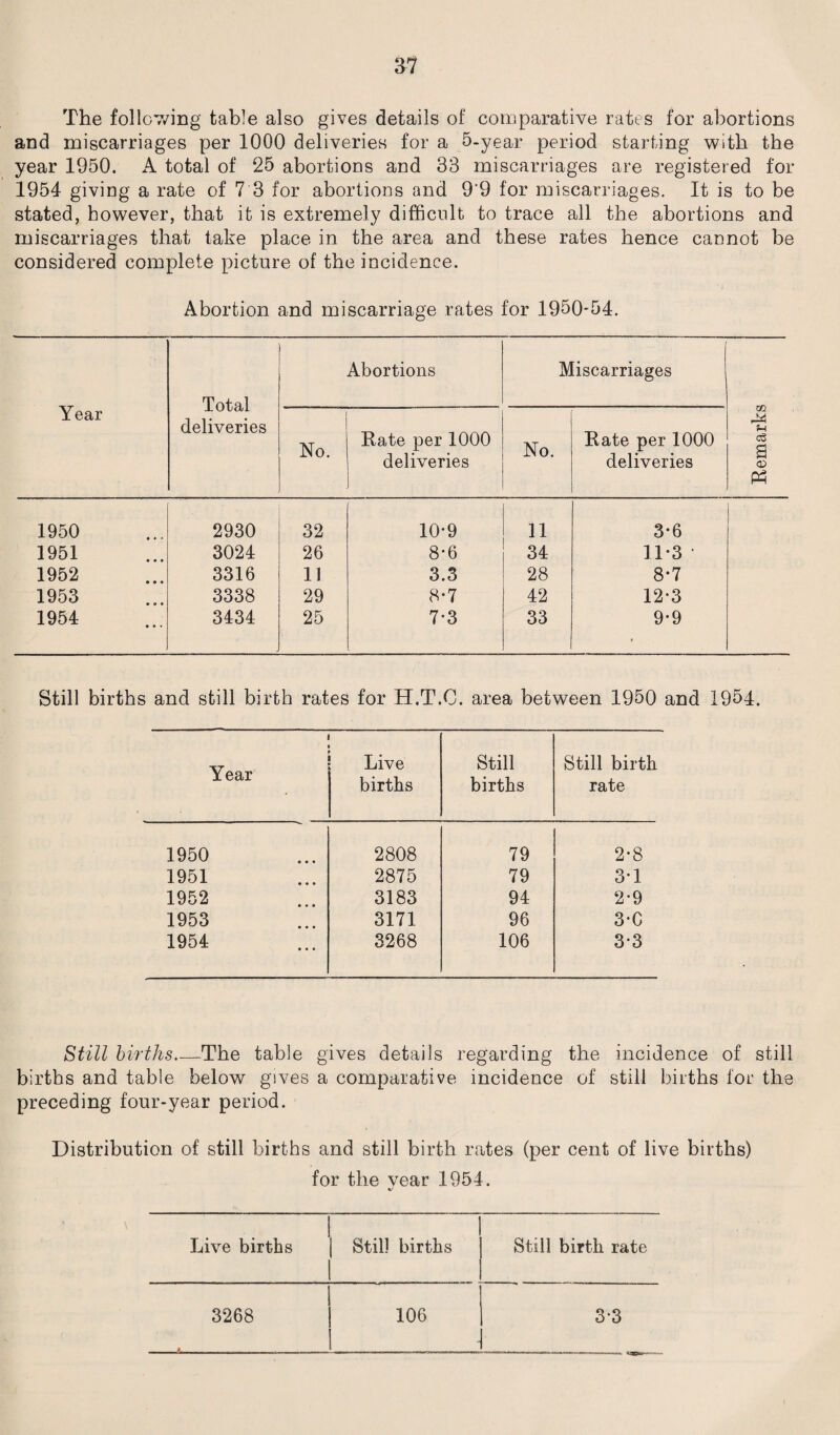 The following table also gives details of comparative rates for abortions and miscarriages per 1000 deliveries for a 5-year period starting with the year 1950. A total of 25 abortions and 33 miscarriages are registered for 1954 giving a rate of 7 3 for abortions and 9‘9 for miscarriages. It is to be stated, however, that it is extremely difficult to trace all the abortions and miscarriages that take place in the area and these rates hence cannot be considered complete picture of the incidence. Abortion and miscarriage rates for 1950*54. Year Total deliveries Abortions Miscarriages Remarks No. Rate per 1000 deliveries No. Rate per 1000 deliveries 1950 2930 32 10-9 11 3*6 1951 3024 26 8-6 34 11-3 ’ 1952 3316 11 3.3 28 8*7 1953 3338 29 8-7 42 12-3 1954 3434 25 7*3 33 9-9 # Still births and still birth rates for H.T.C. area between 1950 and 1954. ' Year Live births Still births Still birth rate 1950 2808 79 2-8 1951 2875 79 3T 1952 3183 94 2-9 1953 3171 96 3-C 1954 3268 106 3-3 Still births_The table gives details regarding the incidence of still births and table below gives a comparative incidence of still births for the preceding four-year period. Distribution of still births and still birth rates (per cent of live births) for the vear 1954. Live births Still births Still birth rate 1 3268 106 3-3 .