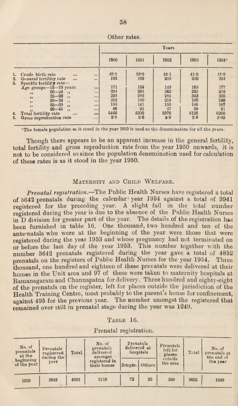 Other rates. Years 1950 1951 1952 1953 1954* 1. Crude birth rate 40-1 39-9 43-1 41-8 41-9 2. General fertility rate 192 193 218 210 224 3. Specific fertility rate— Age groups—15—19 years 171 135 143 183 177 „ 20-24 „ 254 281 362 325 312 „ 25—29 „ 233 282 284 343 305 „ 30-34 „ 202 180 218 190 240 ,, 35—39 „ 183 141 150 146 187 „ 40-44 „ 46 21 37 38 31 4. Total fertility rate ... ••• 5445 5200 5970 6125 6260 5. Gross reproduction rate 2'8 2-6 2-9 2 9 3-02 *The female population as it stood in the year 1950 is used as the denomination for all the years. Though there appears to be an apparent increase in the general fertility, total fertility and gross reproduction rate from the year 1950 onwards, it is not to be considered so since the population denomination used for calculation of these rates is as it stood in the year 1950. Maternity and Child Welfare. Prenatal registration.—The Public Health Nurses have registered a total of 3642 prenatals during the calendar year 1954 against a total of 3941 registered for the preceding year. A slight fall in the total number registered during the year is due to the absence of the Public Health Nurses in D division for greater part of the year. The details of the registration has been furnished in table 16. One thousand, two hundred and ten of the ante*natals who w'ere at the beginning of the year were those that were registered during the year 1953 and whose pregnancy had not terminated on or before the last day of the year 1953. This number together with the number 3642 prenatals registered during the year gave a total of 4852 prenatals on the registers of Public Health Nurses for the year 1954. Three thousand, one hundred and eighteen of these prenatals were delivered at their homes in the Unit area and 97 of these were taken to maternity hospitals at Kamanagaram and Channapatna for delivery. Three hundred and eighty-eigbt of the prenatals on the register, left for places outside the jurisdiction of the Health Training Centre, most probably to the parent’s house for confinement, against 495 for the previous year. The number amongst the registered that remained over still in prenatal stage during the year w^as 1249. Table 16. Prenatal registration. No. of prenatals at the N beginning of the year Prenatals registered duriDg the year Total No. of prenatals delivered amongst registered in their homes Prenatals delivered at hospitals Prenatals left for places outside the area Total No. of prenatals at the end of the year Rmgm. Others 1210 3642 4852 3118 72 25 388 3603 1249