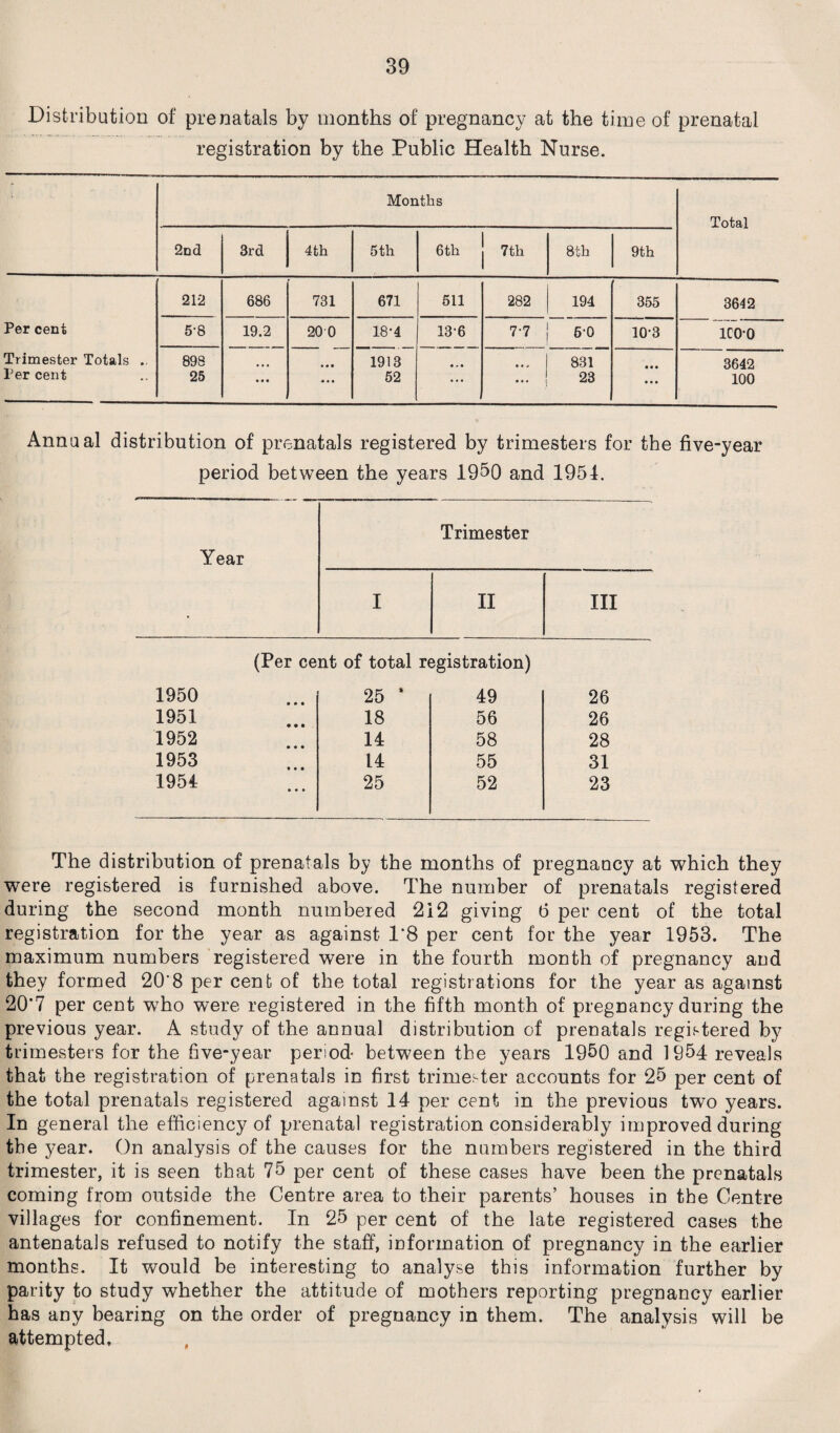 Distribution of prenatals by months of pregnancy at the time of prenatal registration by the Public Health Nurse. Months Total 2nd 3rd 4th 5th 6th 7th 8th 9th 212 686 731 671 511 282 194 355 3642 Per cent 5-8 19.2 20 0 18-4 13-6 7-7 6-0 103 1C0-0 Trimester Totals ., 898 • • • 1913 • • * 831 3642 Per cent 25 • • • • • • 52 • • • 23 • • • 100 Annual distribution of prenatals registered by trimesters for the five-year period between the years 1950 and 1954. Year Trimester I II III (Per cent of total registration) 1950 25 ’ 49 26 1951 18 56 26 1952 14 58 28 1953 14 55 31 1954 • • • 25 52 23 The distribution of prenatals by the months of pregnancy at which they were registered is furnished above. The number of prenatals registered during the second month numbered 212 giving 6 per cent of the total registration for the year as against 1*8 per cent for the year 1953. The maximum numbers registered were in the fourth month of pregnancy and they formed 20‘8 per cent of the total registrations for the year as against 20’7 per cent who were registered in the fifth month of pregnancy during the previous year. A study of the annual distribution of prenatals registered by trimesters for the five-year period- between the years 1950 and 1954 reveals that the registration of prenatals in first trimester accounts for 25 per cent of the total prenatals registered against 14 per cent in the previous two years. In general the efficiency of prenatal registration considerably improved during the year. On analysis of the causes for the numbers registered in the third trimester, it is seen that 75 per cent of these cases have been the prenatals coming from outside the Centre area to their parents’ houses in the Centre villages for confinement. In 25 per cent of the late registered cases the antenatals refused to notify the staff, information of pregnancy in the earlier months. It would be interesting to analyse this information further by parity to study whether the attitude of mothers reporting pregnancy earlier has any bearing on the order of pregnancy in them. The analysis will be attempted.