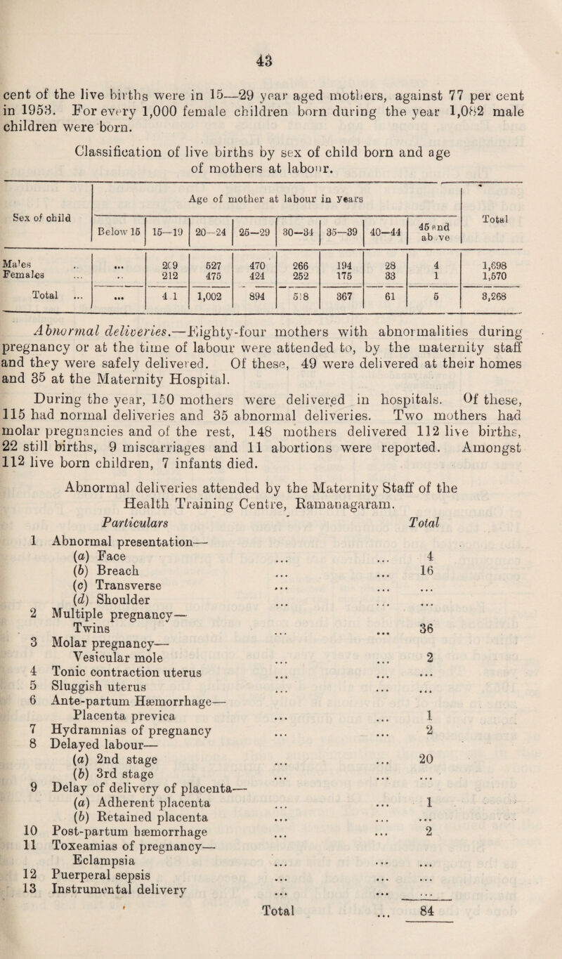 cent of the live births were in 15—29 year aged mothers, against 77 per cent in 1953. For every 1,000 female children born during the year 1,082 male children were born. Classification of live births by sex of child born and age of mothers at labour. i ^ Sex of child Age of mother at labour in years Total Below 15 15—19 20-24 25-29 30-34 35—39 40-44 45 and ab we Males • • # 2C9 527 470 266 194 28 4 1,698 Females 212 475 424 252 175 33 1 1,570 Total - • •• 4.1 1,002 894 518 367 61 6 3,268 Abnormal deliveries.—Fighty-four mothers with abnormalities during pregnancy or at the time of labour were attended to, by the maternity staff and they were safely delivered. Of these, 49 were delivered at their homes and 35 at the Maternity Hospital. During the year, 150 mothers were delivered in hospitals. Of these, 115 had normal deliveries and 35 abnormal deliveries. Two mothers had molar pregnancies and of the rest, 148 mothers delivered 112 live births, *22 still births, 9 miscarriages and 11 abortions were reported. Amongst 112 live born children, 7 infants died. Abnormal deliveries attended by the Maternity Staff of the Health Training Centre, Ramanagaram. Particulars Total 1 Abnormal presentation— (a) Face ... ... 4 (b) Breach ... ... 16 (c) Transverse (d) Shoulder 2 Multiple pregnancy— Twins ... ... 36 3 Molar pregnancy-— Vesicular mole ... ... 2 4 Tonic contraction uterus 5 Sluggish uterus ... 6 Ante-partum Haemorrhage— Placenta previca ... ... 1. 7 Hydramnias of pregnancy ... ... 2 8 Delayed labour— (a) 2nd stage ... ... 20 (b) 3rd stage ... . 9 Delay of delivery of placenta- fa) Adherent placenta ... ... 1 (b) Retained placenta 10 Post-partum haemorrhage ... ... 2 11 Toxeamias of pregnancy— Eclampsia 12 Puerperal sepsis 13 Instrumental delivery Total ... 84