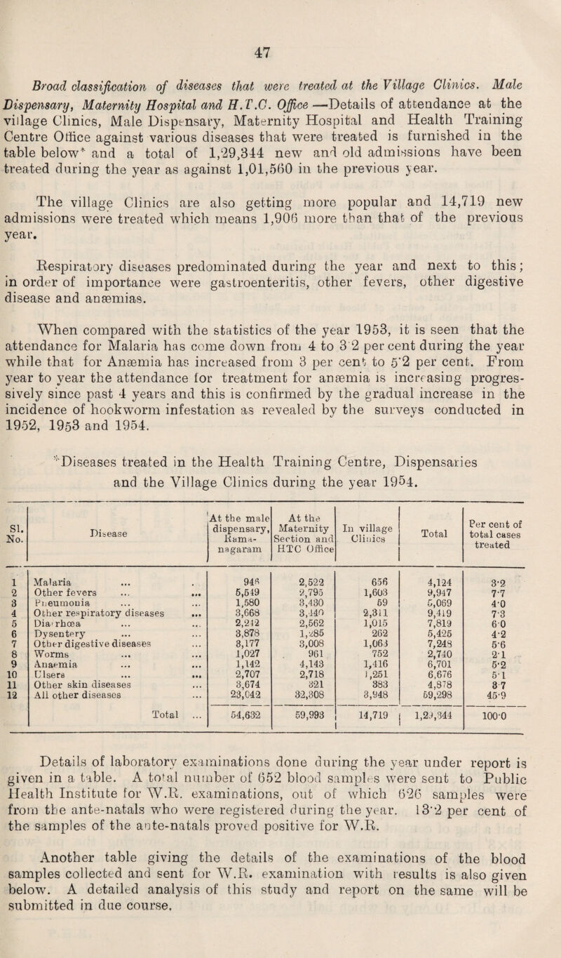 Broad classification of diseases that were treated at the Village Clinics, Male Dispensary, Maternity Hospital and H. T.G. Office —Details of attendance at the village Clinics, Male Dispensary, Maternity Hospital and Health Training Centre Office against various diseases that were treated is furnished in the table below* and a total of 1,29,344 new and old admissions have been treated during the year as against 1,01,560 in the previous year. The village Clinics are also getting more popular and 14,719 new admissions were treated which means 1,906 more than that of the previous year. Respiratory diseases predominated during the year and next to this; in order of importance were gastroenteritis, other fevers, other digestive disease and anaemias. When compared with the statistics of the year 1953, it is seen that the attendance for Malaria has come down from 4 to 3 2 percent during the year while that for Anaemia has increased from 3 per cent to 5*2 per cent. From year to year the attendance for treatment for anaemia is increasing progres¬ sively since past 4 years and this is confirmed by the gradual increase in the incidence of hookworm infestation as revealed by the surveys conducted in 1952, 1953 and 1954. 'Diseases treated in the Health Training Centre, Dispensaries and the Village Clinics during the year 1954. SI. No. Disease At the male dispensary, liama- nagaram At the Maternity Section and HTC Office In village Clinics Total Per cent of total cases treated 1 Malaria 94« 2,522 656 4,124 3-2 2 Other fevers ... ... 5,549 2,795 1,603 9,947 7-7 3 Pneumonia 1,580 3,430 59 5,069 4-0 4 Other respiratory diseases ... 3,668 3,140 2,311 9,419 7'3 5 Dia>rhoea 2,242 2,562 1,015 7,819 60 6 Dysentery 3,878 1,285 262 5,425 42 7 Otber digestive diseases 3,177 3,008 1,063 7,248 5-6 8 Worms 1,027 961 752 2,740 21 9 Anaemia 1,142 4,143 1,416 6,701 5’2 10 Ulsers ... ... 2,707 2,718 1,251 6,676 51 11 Other skin diseases 3,674 321 383 4,878 3 7 12 All other diseases 23,042 32,308 3,948 59,298 45-9 Total ... 54,632 59,993 14,719 1 1,29,344 100-0 Details of laboratory examinations done during the year under report is given in a table. A total number of 652 blood samples were sent to Public Health Institute for W.R. examinations, out of which 626 samples were from the ante-natals who were registered during the year. 13'2 per cent of the samples of the ante-natals proved positive for W.R. Another table giving the details of the examinations of the blood samples collected and sent for W.R. examination with results is also given below. A detailed analysis of this study and report on the same will be submitted in due course.