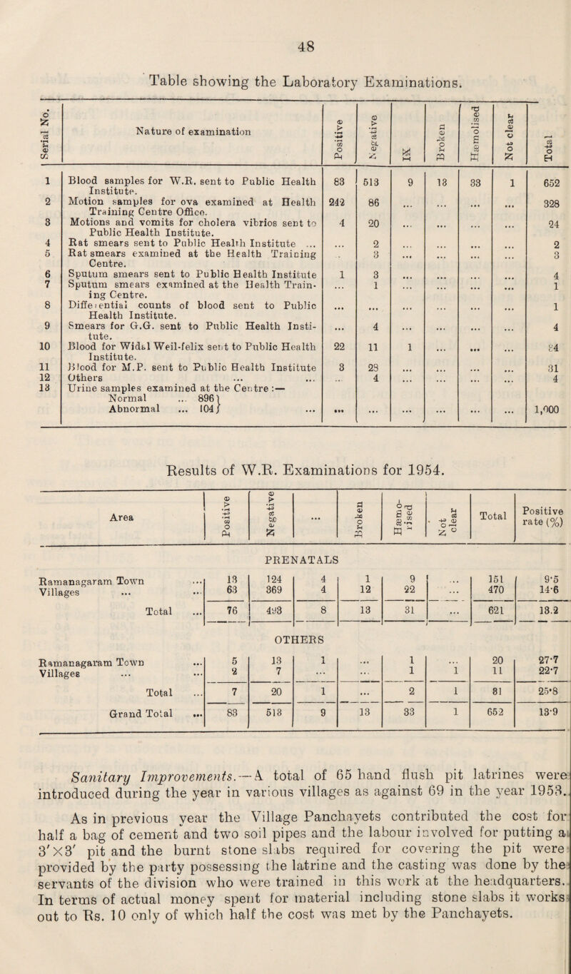 Table showing the Laboratory Examinations. Serial No. Nature of examination Positive © > • i-H ox, <D fed Broken | T3 © M o £ S w Not clear 1 Total 1 Blood samples for W.R. sent to Public Health Institute. 83 513 9 13 33 1 652 2 Motion samples for ova examined at Health Training Centre Offico. 242 86 • • • 328 3 Motions and vomits for cholera vibrios sent to Public Health Institute. 4 20 • • > • • • 24 4 Rat smears sent to Public Health Institute ... ... 2 2 5 Rat smears examined at the Health Training Centre. -- 3 • • « 3 6 Sputum smears sent to Public Health Institute 1 3 • « » 4 7 Sputum smears examined at the Health Train¬ ing Centre. ... 1 ... 1 8 Diffeiential counts of blood sent to Public Health Institute. • • • • • • 1 9 Smears for G.G. sent to Public Health Insti¬ tute. • • • 4 ... 4 10 Blood for Widal Weil-felix sent to Public Health Institute. 22 11 1 84 11 Blood for M.P. sent to Public Health Institute 3 28 31 12 13 Others Urine samples examined at the Centre : — Normal ... 8961 •«* 4 • • • 4 Abnormal ... 104/ • •• • • • • • • • • • • • • ... 1,000 Results of W.R. Examinations for 1954. © © Area £ -4-3 • rH ca O Pm • rH © % Broken Hsemo- rised Not clear S Total Positive rate (%) PRENATALS Ramanagaram Town Villages 13 63 124 369 4 4 1 12 9 •22 ... 151 470 9-5 14-6 Total 76 493 8 13 31 ... 621 13.2 OT1 3ERS i Ramanagaram Town 5 13 1 • * e 1 .. . 20 27*7 Villages 2 7 ... ... 1 1 11 22*7 Total 7 20 1 2 1 81 25*8 Grand Total ... 83 518 9 13 33 1 652 13*9 Sanitary Improvements.--A total of 65 hand flush pit latrines were introduced during the year in various villages as against 69 in the year 1953. As in previous year the Village Panchayets contributed the cost for half a bag of cement and two soil pipes and the labour involved for putting a 3'X3' pit and the burnt stone slabs required for covering the pit were provided by the party possessing the latrine and the casting was done by the servants of the division who were trained in this work at the headquarters. In terms of actual money spent for material including stone slabs it works out to Rs. 10 only of which half the cost was met by the Panchayets.