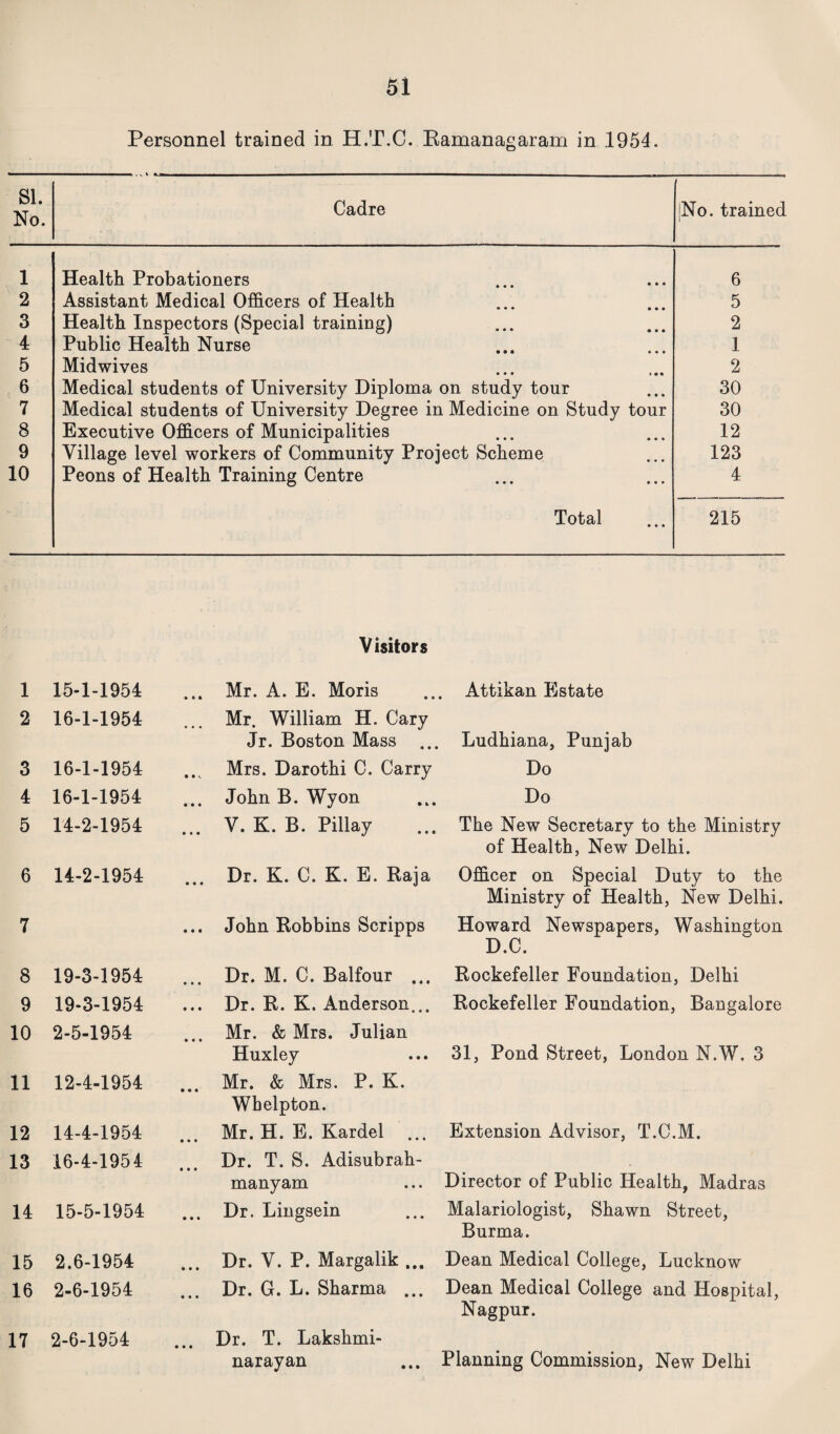 Personnel trained in H.T.C. Bamanagaram in 1954. SI. No. Cadre No. trained 1 Health Probationers 6 2 Assistant Medical Officers of Health 5 3 Health Inspectors (Special training) 2 4 Public Health Nurse 1 5 Midwives 2 6 Medical students of University Diploma on study tour 30 7 Medical students of University Degree in Medicine on Study tour 30 8 Executive Officers of Municipalities 12 9 Village level workers of Community Project Scheme 123 10 Peons of Health Training Centre 4 Total 215 Visitors 1 15-1-1954 ... Mr. A. E. Moris . Attikan Estate 2 16-1-1954 Mr. William H. Cary Jr. Boston Mass ... Ludhiana, Punjab 3 16-1-1954 .., Mrs. Darothi C. Carry Do 4 16-1-1954 ... John B. Wyon Do 5 14-2-1954 ... V. K. B. Pillay The New Secretary to the Ministry of Health, New Delhi. 6 14-2-1954 ... Dr. K. C. K. E. Raja Officer on Special Duty to the Ministry of Health, New Delhi. 7 ... John Robbins Scripps Howard Newspapers, Washington D.C. 8 19-3-1954 ... Dr. M. C. Balfour ... Rockefeller Foundation, Delhi 9 19-3-1954 ... Dr. R. K. Anderson... Rockefeller Foundation, Bangalore 10 2-5-1954 ... Mr. & Mrs. Julian Huxley 31, Pond Street, London N.W. 3 11 12-4-1954 ... Mr. & Mrs. P. K. Whelpton. 12 14-4-1954 ... Mr. H. E. Kardel ... Extension Advisor, T.C.M. 13 16-4-1954 Dr. T. S. Adisubrah- • # • manyam Director of Public Health, Madras 14 15-5-1954 ... Dr. Lingsein Malariologist, Shawn Street, Burma. 15 2.6-1954 ... Dr. V. P. Margalik ... Dean Medical College, Lucknow 16 2-6-1954 ... Dr. G. L. Sharma ... Dean Medical College and Hospital, Nagpur. 17 2-6-1954 ... Dr. T. Lakshmi- narayan Planning Commission, New Delhi