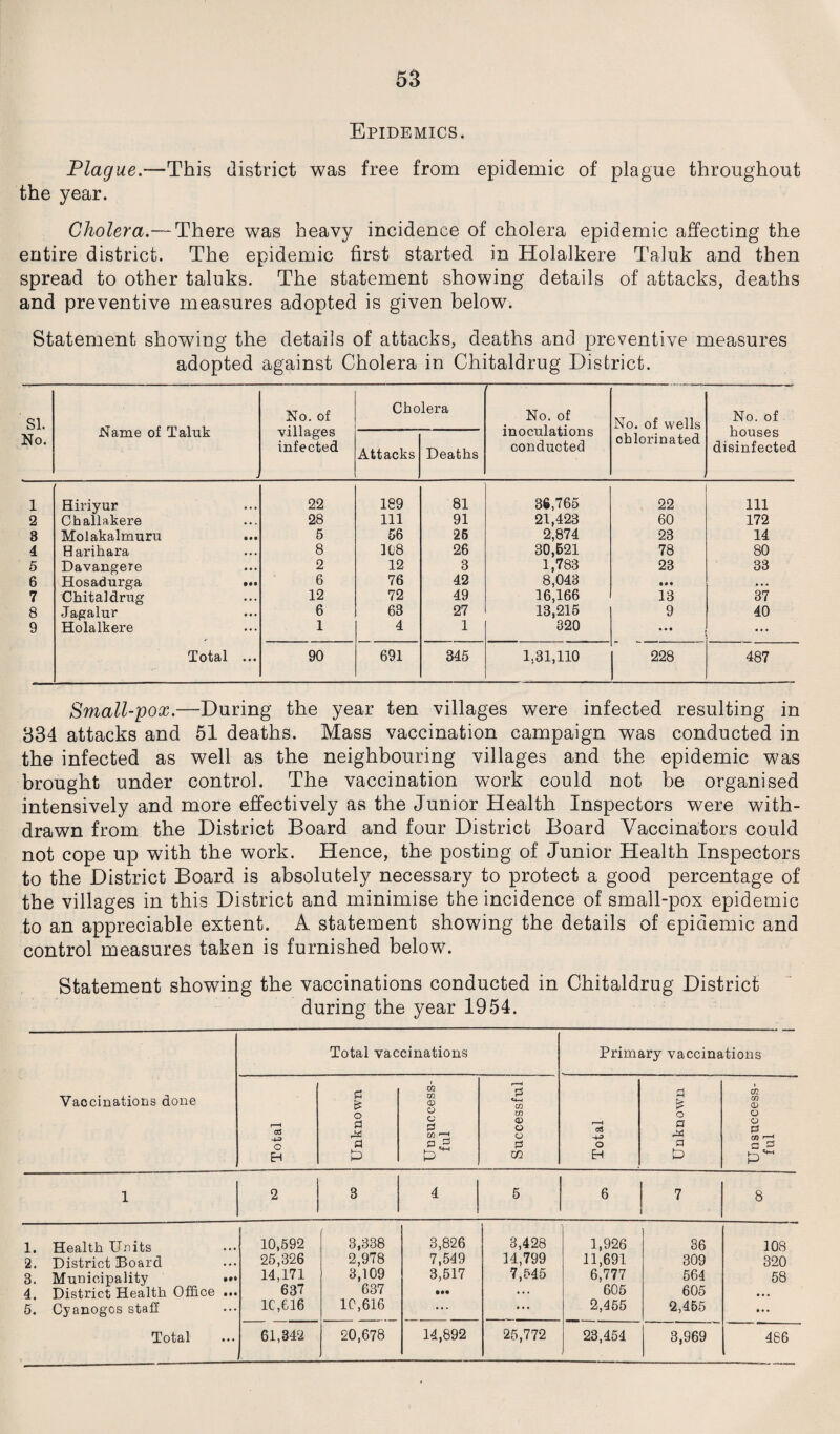 Epidemics. Plague.—This district was free from epidemic of plague throughout the year. Cholera.— There was heavy incidence of cholera epidemic affecting the entire district. The epidemic first started in Holalkere Taluk and then spread to other taluks. The statement showing details of attacks, deaths and preventive measures adopted is given below. Statement showing the details of attacks, deaths and preventive measures adopted against Cholera in Chitaldrug District. SI. No. Name of Taluk - No. of villages infected Cholera ( No. of inoculations conducted No. of wells oblorinated No. of houses disinfected Attacks Deaths 1 Hiriyur 22 189 81 36,765 22 111 2 Challakere 28 111 91 21,423 60 172 3 Molakalmuru 5 56 26 2,874 23 14 4 Harihara 8 108 26 30,621 78 80 5 Davangere 2 12 3 1,783 23 33 6 Hosadurga ... 6 76 42 8,043 • • * • • • 7 Chitaldrug 12 72 49 16,166 13 37 8 Jagalur 6 63 27 13,215 9 40 9 Holalkere 1 4 1 320 ... Total ... 90 691 345 1,31,110 228 487 Small-pox.—During the year ten villages were infected resulting in 334 attacks and 51 deaths. Mass vaccination campaign was conducted in the infected as well as the neighbouring villages and the epidemic was brought under control. The vaccination work could not be organised intensively and more effectively as the Junior Health Inspectors were with¬ drawn from the District Board and four District Board Vaccinators could not cope up with the work. Hence, the posting of Junior Health Inspectors to the District Board is absolutely necessary to protect a good percentage of the villages in this District and minimise the incidence of small-pox epidemic to an appreciable extent. A. statement showing the details of epidemic and control measures taken is furnished below. Statement showing the vaccinations conducted in Chitaldrug District during the year 1954. Vaccinations done Total vaccinations Primary vaccinations Total Unknown Unsuccess¬ ful Successful Total . Unknown Unsuccess¬ ful 1 2 3 4 5 6 7 8 1. Health Units 10,592 3,338 3,826 3,428 1,926 36 108 2. District Hoard 25,326 2,978 7,549 14,799 11,691 309 320 3. Municipality ••• 14,171 3,109 3,517 7,545 6,777 564 58 4. District Health Office ... 637 637 • •• ... 605 605 • • • 5. Cyanogos staff 1C,616 10,616 ... • • • 2,455 2,455 • • •