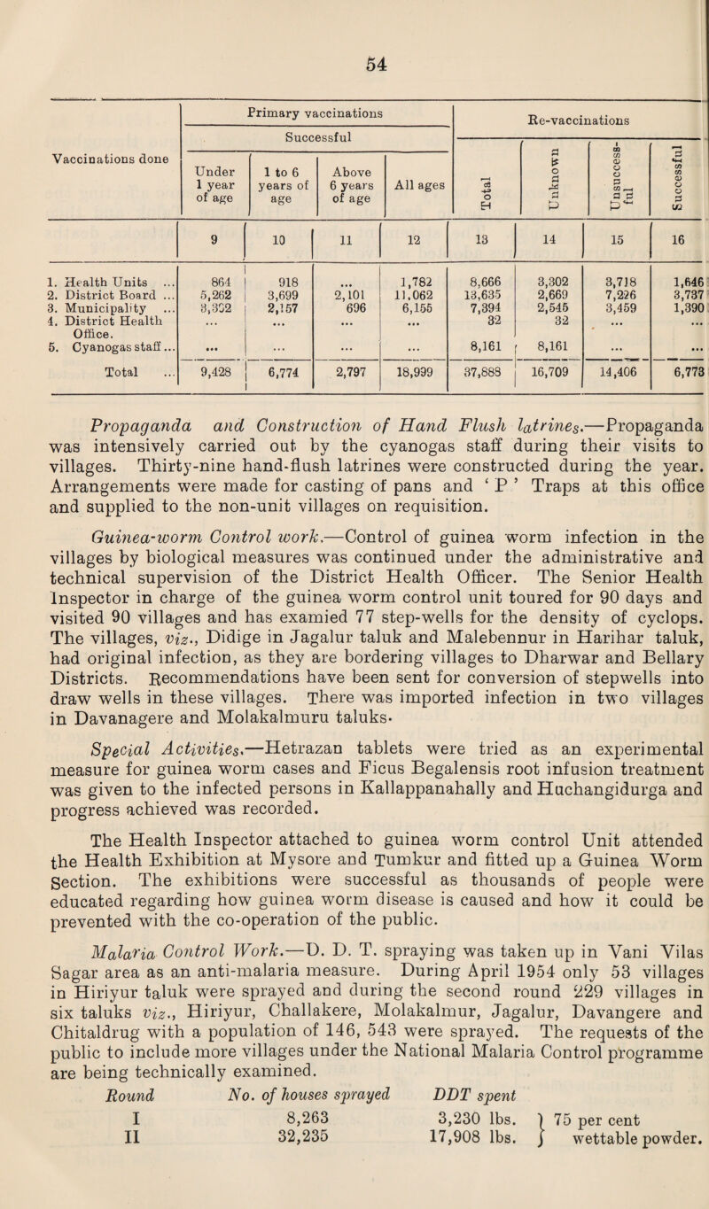 Primary vaccinations Successful Re-vaccinations Vaccinations done Total Unknown Unsuccess¬ ful Successful Under 1 year of age 1 1 to 6 years of age Above 6 years of age All ages 9 10 11 12 13 i 14 15 16 1. Health Units 2. District Board ... 3. Municipality 4. District Health Office. 5. Cyanogas staff... Total 864 5,262 3,302 • •• 918 3,699 2,157 • • • 2,’ioi 696 • • • 1,782 11.062 6,155 • • • • • • 8,666 13,635 7,394 32 8,161 3,302 2,669 2,545 32 8,161 3,7 J 8 7,226 3,459 • • • # • • * 1,646 3,737 1,390 • • • 9,428 6,774 2,797 18,999 37,888 16,709 14,406 6,773 Propaganda and Construction of Hand Flush latrine§.—Propaganda was intensively carried out by the cyanogas staff during their visits to villages. Thirty-nine hand-flush latrines were constructed during the year. Arrangements were made for casting of pans and ‘ P ’ Traps at this office and supplied to the non-unit villages on requisition. Guinea-worm Control work.—Control of guinea worm infection in the villages by biological measures was continued under the administrative and technical supervision of the District Health Officer. The Senior Health Inspector in charge of the guinea worm control unit toured for 90 days and visited 90 villages and has examied 77 step-wells for the density of cyclops. The villages, viz., Didige in Jagalur taluk and Malebennur in Harihar taluk, had original infection, as they are bordering villages to Dharwar and Bellary Districts. Recommendations have been sent for conversion of stepwells into draw wells in these villages. There was imported infection in two villages in Davanagere and Molakalmuru taluks- Special Activities,—Hetrazan tablets were tried as an experimental measure for guinea worm cases and Ficus Begalensis root infusion treatment was given to the infected persons in Kallappanahally and Huchangidurga and progress achieved was recorded. The Health Inspector attached to guinea worm control Unit attended the Health Exhibition at Mysore and Tumkur and fitted up a Guinea Worm Section. The exhibitions were successful as thousands of people were educated regarding how guinea worm disease is caused and how it could be prevented with the co-operation of the public. Malaria Control Work.—D. D. T. spraying was taken up in Yani Vilas Sagar area as an anti-malaria measure. During April 1954 only 53 villages in Hiriyur taluk were sprayed and during the second round 229 villages in six taluks viz., Hiriyur, Challakere, Molakalmur, Jagalur, Davangere and Chitaldrug with a population of 146, 543 were sprayed. The requests of the public to include more villages under the National Malaria Control programme are being technically examined. Round No. of houses sprayed DDT spent I 8,263 3,230 lbs. | 75 per cent II 32,235 17,908 lbs. ] wettable powder.