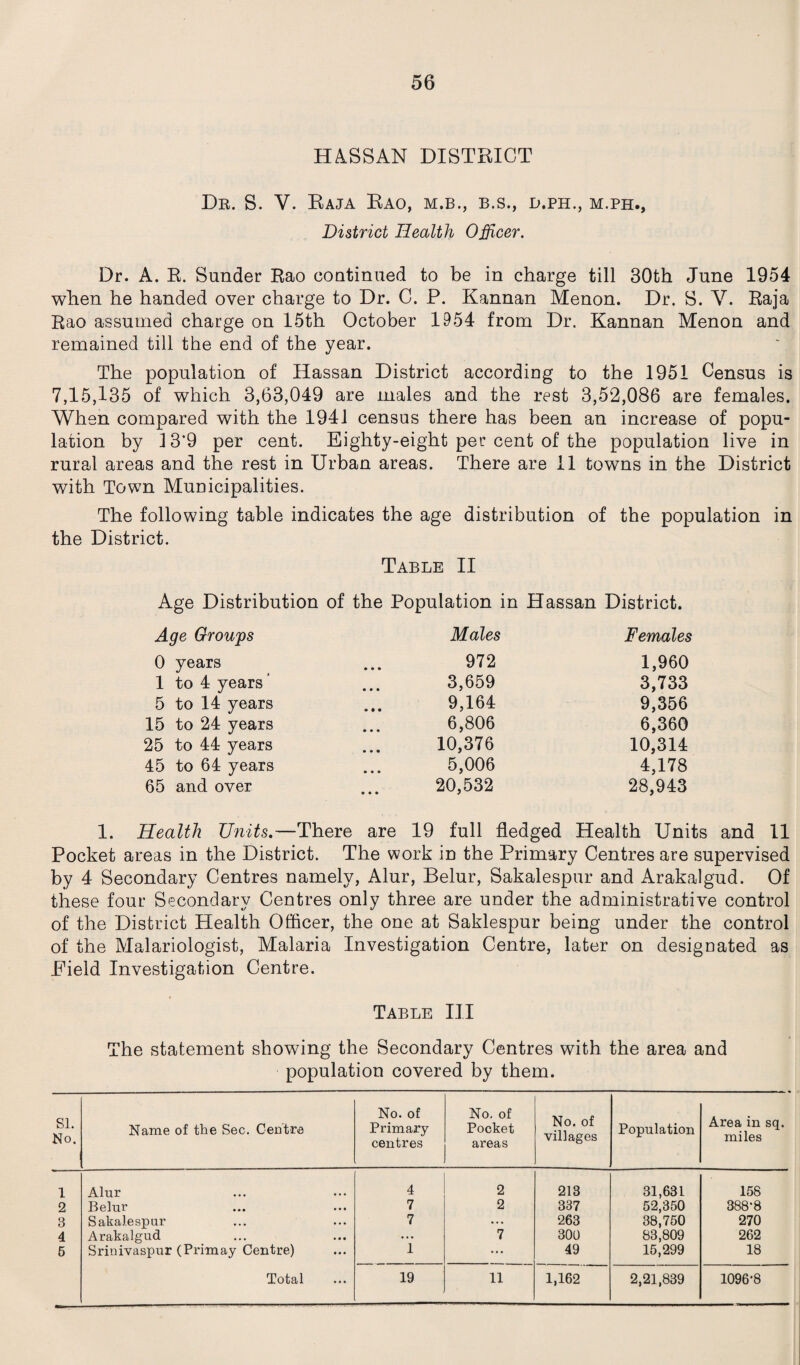 HASSAN DISTRICT Dr. S. V. Raja Rao, m.b., b.s., d.ph., m.ph., District Health Officer. Dr. A. R. Sunder Rao continued to be in charge till 30th June 1954 when he handed over charge to Dr. C. P. Kannan Menon. Dr. S. V. Raja Rao assumed charge on 15th October 1954 from Dr. Kannan Menon and remained till the end of the year. The population of Hassan District according to the 1951 Census is 7,15,135 of which 3,63,049 are males and the rest 3,52,086 are females. When compared with the 1941 census there has been an increase of popu¬ lation by 13*9 per cent. Eighty-eight per cent of the population live in rural areas and the rest in Urban areas. There are 11 towns in the District with Town Municipalities. The following table indicates the age distribution of the population in the District. Table II Age Distribution of the Population in Hassan District. Age Groups Males Females 0 years 972 1,960 1 to 4 years 3,659 3,733 5 to 14 years 9,164 9,356 15 to 24 years 6,806 6,360 25 to 44 years 10,376 10,314 45 to 64 years 5,006 4,178 65 and over 20,532 28,943 1. Health Units.—There are 19 full fledged Health Units and 11 Pocket areas in the District. The work in the Primary Centres are supervised by 4 Secondary Centres namely, Alur, Belur, Sakalespur and Arakalgud. Of these four Secondary Centres only three are under the administrative control of the District Health Officer, the one at Saklespur being under the control of the Malariologist, Malaria Investigation Centre, later on designated as Field Investigation Centre. Table III The statement showing the Secondary Centres with the area and population covered by them. si. No. Name of the Sec. Centre No. of Primary centres No. of Pocket areas No. of villages Population Area in sq. miles 1 Alur 4 2 213 31,631 158 2 Belur 7 2 337 52,350 388-8 3 Sakalespur 7 ... 263 38,750 270 4 Arakalgud ... 7 300 83,809 262 5 Srinivaspur (Primay Centre) 1 ... 49 15,299 18