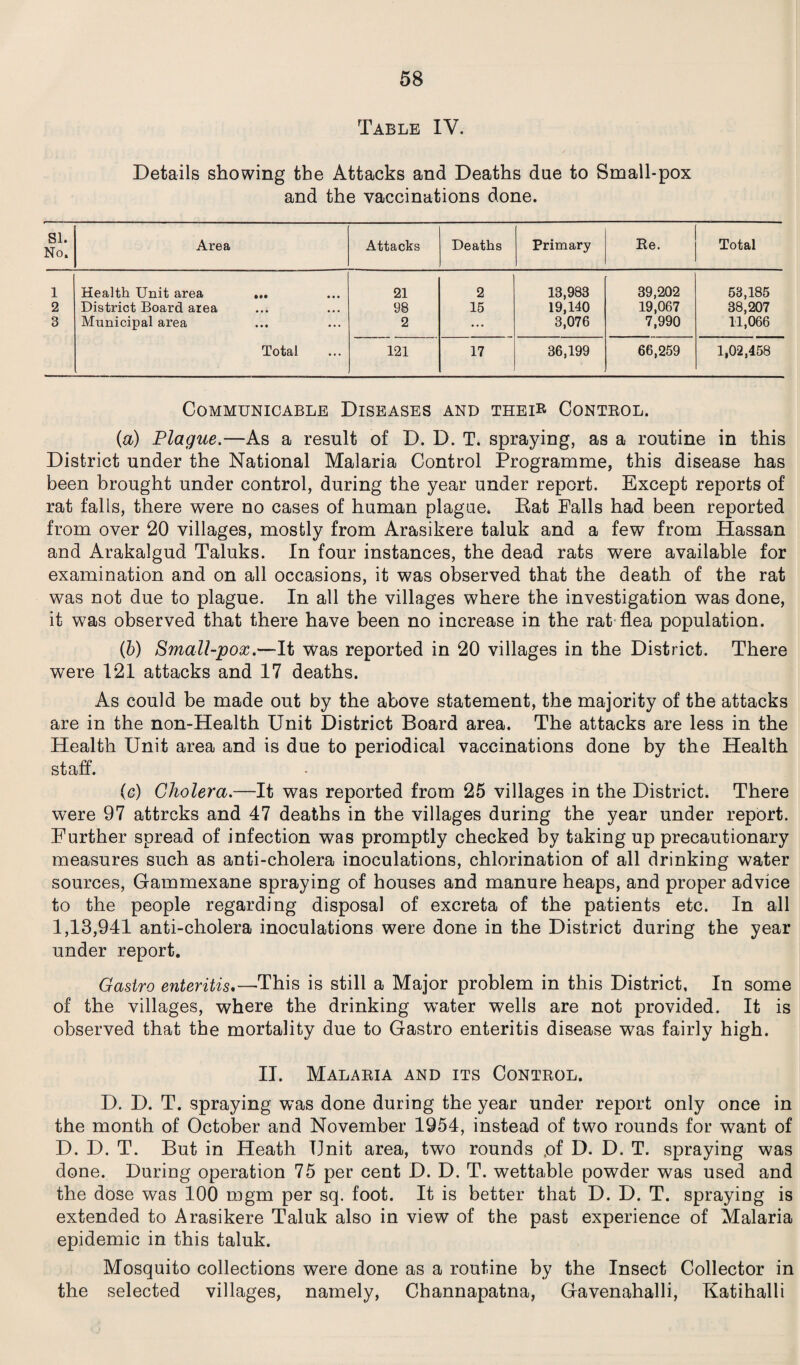 Table IV. Details showing the Attacks and Deaths due to Small-pox and the vaccinations done. SI. No. Area Attacks Deaths Primary Re. Total 1 Health Unit area ... 21 2 13,983 39,202 53,185 2 District Board area 98 15 19,140 19,067 38,207 3 Municipal area 2 ... 3,076 7,990 11,066 Total 121 17 36,199 66,259 1,02,458 Communicable Diseases and their Control. (a) Plague.—As a result of D. D. T. spraying, as a routine in this District under the National Malaria Control Programme, this disease has been brought under control, during the year under report. Except reports of rat falls, there were no cases of human plague. Eat Falls had been reported from over 20 villages, mostly from Arasikere taluk and a few from Hassan and Arakalgud Taluks. In four instances, the dead rats were available for examination and on all occasions, it was observed that the death of the rat was not due to plague. In all the villages where the investigation was done, it was observed that there have been no increase in the rat flea population. (b) Small-pox.—It was reported in 20 villages in the District. There were 121 attacks and 17 deaths. As could be made out by the above statement, the majority of the attacks are in the non-Health Unit District Board area. The attacks are less in the Health Unit area and is due to periodical vaccinations done by the Health staff. (e) Cholera.—It was reported from 25 villages in the District. There were 97 attrcks and 47 deaths in the villages during the year under report. Further spread of infection was promptly checked by taking up precautionary measures such as anti-cholera inoculations, chlorination of all drinking water sources, Gammexane spraying of houses and manure heaps, and proper advice to the people regarding disposal of excreta of the patients etc. In all 1,13,941 anti-cholera inoculations were done in the District during the year under report. Gastro enteritis.—This is still a Major problem in this District, In some of the villages, where the drinking water wells are not provided. It is observed that tbe mortality due to Gastro enteritis disease was fairly high. II. Malaria and its Control. D. D. T. spraying was done during the year under report only once in the month of October and November 1954, instead of two rounds for want of D. D. T. But in Heath Unit area, two rounds .of D. D. T. spraying was done. During operation 75 per cent D. D. T. wettable powder was used and the dose was 100 mgm per sq. foot. It is better that D. D. T. spraying is extended to Arasikere Taluk also in view of the past experience of Malaria epidemic in this taluk. Mosquito collections were done as a routine by the Insect Collector in the selected villages, namely, Channapatna, Gavenahalli, Katihalli