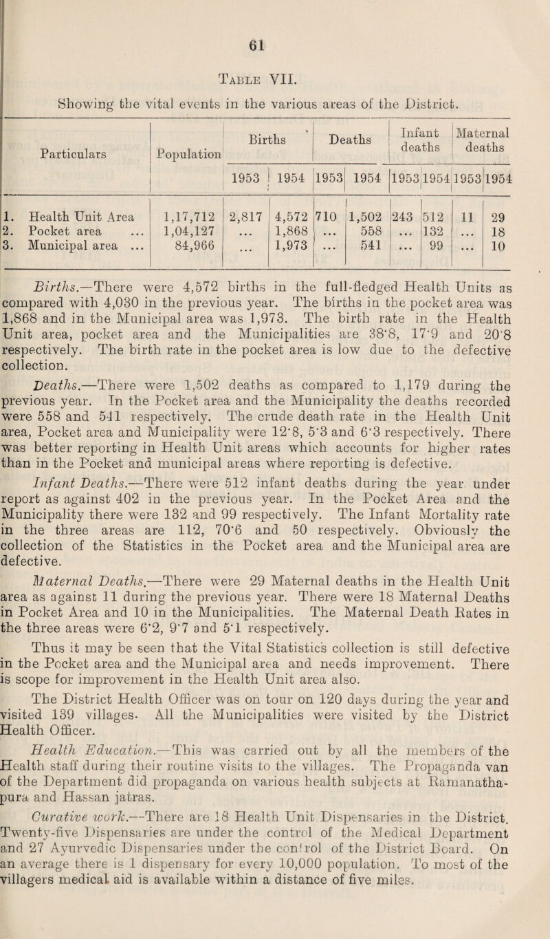 Table VII. Showing the vital events in the various areas of the District. —— - Particulars Population Births Deaths Infant deaths Maternal deaths 1953 1954 1953 1954 1953 1954 1953 1954 1. Health Unit Area 1,17,712 2,817 4,572 710 1 1,502 243 512 11 29 2. Pocket area 1,04,127 • • * 1,868 • • • 558 • • • 132 • • • 18 3. Municipal area ... 84,966 • • • 1,973 • • • 541 • • • 99 • • • 10 Births.—There were 4,572 births in the full-fledged Health Units as compared with 4,030 in the previous year. The births in the pocket area was 1,868 and in the Municipal area was 1,973. The birth rate in the Health Unit area, pocket area and the Municipalities are 38*8, 17*9 and 20'8 respectively. The birth rate in the pocket area is low due to the defective collection. Deaths.—There were 1,502 deaths as compared to 1,179 during the previous year. In the Pocket area and the Municipality the deaths recorded were 558 and 541 respectively. The crude death rate in the Health Unit area, Pocket area and Municipality were 12*8, 5*3 and 6*3 respectively. There was better reporting in Health Unit areas which accounts for higher rates than in the Pocket and municipal areas where reporting is defective. Infant Deaths.•—There were 512 infant deaths during the year under report as against 402 in the previous year. In the Pocket Area and the Municipality there were 132 and 99 respectively. The Infant Mortality rate in the three areas are 112, 70*6 and 50 respectively. Obviously the collection of the Statistics in the Pocket area and the Municipal area are defective. Maternal Deaths.—There were 29 Maternal deaths in the Health Unit area as against 11 during the previous year. There were 18 Maternal Deaths in Pocket Area and 10 in the Municipalities. The Maternal Death Rates in the three areas were 6*2, 9*7 and 5*1 respectively. Thus it may be seen that the Vital Statistics collection is still defective in the Pocket area and the Municipal area and needs improvement. There is scope for improvement in the Health Unit area also. The District Health Officer was on tour on 120 days during the year and visited 139 villages. All the Municipalities were visited by the District Health Officer. Health Education.—This was carried out by all the members of the Health staff during their routine visits to the villages. The Propaganda van of the Department did propaganda on various health subjects at Ramanatha- pura and Hassan jatras. Curative work.—There are 18 Health Unit Dispensaries in the District. Twenty-five Dispensaries are under the control of the Medical Department and 27 Ayurvedic Dispensaries under the confrol of the District Board. On an average there is 1 dispensary for every 10,000 population. To most of the villagers medical, aid is available within a distance of five miles.