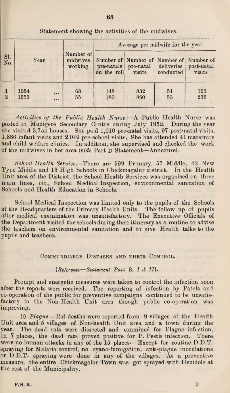 Statement showing the activities of the mid wives. Average per midwife for the year SI. No. Number of Year midwives working Number of pre-natals on the roll Number of pre-natal visits Number of deliveries conducted Number of post-natal visits 1 1954 68 148 832 51 193 2 1953 55 180 860 53 236 Activities of the Public Health Nurse.—A Public Health Nurse was posted to Mudigere Secoudary Centre during July 1952. During the year she visited 3,751 houses. She paid 1,010 pre-natal visits, 97 post-natal visits, 1,386 infant visits and 2,019 pre-school visits. She has attended 11 maternity and child welfare clinics. In addition, she supervised and checked the work of the nrdwives in her area (vide Part D Statement—Annexure). School Health Service.—There are 599 Primary, 57 Middle, 42 New Type Middle and 13 High Schools in Chickmagalur district. In the Health Unit area of the District, the School Health Services was organised on three main lines, v\z.y School Medical Inspection, environmental sanitation of Schools and Health Education in Schools. School Medical Inspection was limited only to the pupils of the Schools at the Headquarters of the Primary Health Units. The follow up of pupils after medical examination was unsatisfactory. The Executive Officials of the Department visited the schools during their itinerary as a routine to advise the teachers on environmental sanitation and to give Health talks to the pupils and teachers. Communicable Diseases and their Control. (Reference—Statement Part B. I & II). Prompt and energetic measures were taken to control the infection soon after the reports were received. The reporting of infection by Patels and co-operation of the public for preventive campaigns continued to be unsatis¬ factory in the Non-Health Unit area though public co-operation was improving. (i) Plague.— Rat deaths were reported from 9 villages of the Health Unit area and 5 villages of Non-health Unit area and a town during the year. The dead rats were dissected and examined for Plague infection. In 7 places, the dead rats proved positive for P. Pestis infection. There were no human attacks in any of the 15 places. Except for routine D.D.T. spraying for Malaria control, no cyano-fumigation, anti-plague inoculations or D.D.T. spraying were done in any of the villages. As a preventive measure, the entire Chickmagalur Town was got sprayed with Hexidole at the cost of the Municipality. P ,H.R. 9