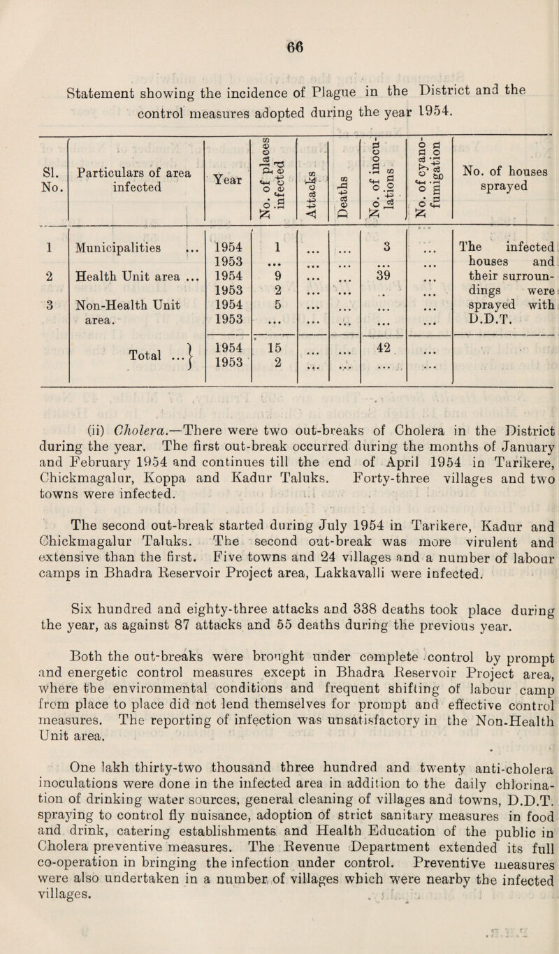 Statement showing the incidence of Plague in the District and the control measures adopted during the year 1954. SI. No. Particulars of area infected Year No. of places infected Attacks Deaths No. of inocu¬ lations No. of cyano- fumigation No. of houses sprayed 1 Municipalities 1954 # 1 • • • • • • 3 e >• <* • • • The infected 1953 • • • • • • • • • • • • • • • houses and 2 Health Unit area ... 1954 9 • • • • • • 39 • • • their surroun- 1953 2 • • • • • • . * ■ • • • dings were 3 Non-Health Unit 1954 5 • • • • • • • • • • • • sprayed with area. 1953 • • • • • • f • • • • • • • • • D.D.T. Total ...j 1954 1953 9 15 2 • • • » ♦ • • • • • • • 42 * * * • • • • « • (ii) Cholera.—There were two out-breaks of Cholera in the District during the year. The first out-break occurred during the months of January and February 1954 and continues till the end of April 1954 in Tarikere, Chickmagalnr, Koppa and Kadur Taluks. Forty-three villages and two towns were infected. v.l The second out-break started during July 1954 in Tarikere, Kadur and Chickmagalur Taluks. The second out-break was more virulent and extensive than the first. Five towns and 24 villages and a number of labour camps in Bhadra Reservoir Project area, Lakkavalii were infected. Six hundred and eighty-three attacks and 338 deaths took place during the year, as against 87 attacks and 55 deaths during the previous year. Both the out-breaks were brought under complete control by prompt and energetic control measures except in Bhadra Beservoir Project area, where the environmental conditions and frequent shifting of labour camp from place to place did not lend themselves for prompt and effective control measures. The reporting of infection was unsatisfactory in the Non-Health Unit area. One lakh thirty-two thousand three hundred and twenty anti-cholera inoculations were done in the infected area in addition to the daily chlorina¬ tion of drinking water sources, general cleaning of villages and towns, D.D.T. spraying to control fly nuisance, adoption of strict sanitary measures in food and drink, catering establishments and Health Education of the public in Cholera preventive measures. The Revenue Department extended its full co-operation in bringing the infection under control. Preventive measures were also undertaken in a number, of villages which were nearby the infected villages. . ' , -
