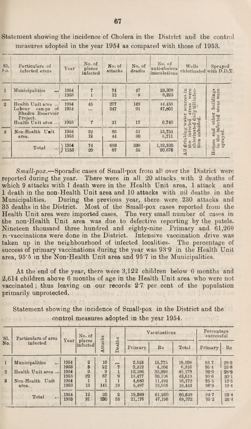 Statement showing the incidence of Cholera in the District and the control measures adopted in the year 1954 as compared with those of 1953. SI. bo. Particulars of infected areas Year • No. of places infected No; of attacks No. of deaths No. of anti-cholera inoculations 1 Municipalities ... 1954 7 74 47 23,308 1953 1 12 8 8,225 2 Health Unit area ... 1954 45 277 149 14,458 Labour camps of 1954 • • • 247 91 47,801 Bhadra Reservoir Project. . ' ' V. Health Unit area ... 1953 7 31 17 6,740 3 Non-Health Unit 1954 22 85 51 15,753 area. 1953 12 44 30 6,711 rTrHal 1 1954 74 683 338 1,32,320 J-OlcU • •. J 1153 20 87 55 20,676 Wells chlorinated Sprayed with D.D.T. a ® • rH c* ® CD o u g § © t> © itD © a ^ ■3 a r N*? • rH o CD «4H .d • pH •<X • rci rd O) • rH -4-3 CO ce a 3 •r» co •r ©-2 ^ +2 o N ■■ a O co 0) bo n a s •pH £ y-< co pH _g ^ c3 s ^ o ° © c4—y d a ■ d ,rH d CD *J§ £ 2^ S cq .. a Pu ■ o H Small-pox.—Sporadic cases of Small-pox from al! over the District were reported during the year. There were in all 20 attacks with 2 deaths of which 9 attacks with 1 death were in the Health Unit area, 1 attack and 1 death in the non*Health Unit area and 10 attacks with nil deaths in the Municipalities. During the previous year, there were 230 attacks and 35 deaths in the District. Most of the Small-pox cases reported from the Health Unit area were imported cases. The very small number of cases in the non-Health Unit area was due to defective reporting by the patels. Nineteen thousand three hundred and eighty-nine Primary and 61,260 re-vaccinations were done in the District. Intensive vaccination drive was taken up in the neighbourhood of infected localities. The percentage of success of primary vaccinations during the year was 93’9 in the Health Unit area, 95*5 in the Non-Health Unit area and 95*7 in the Municipalities. » •. ff. j? ~ (< v' ‘'<1 V . , ’ At the end of the year, there were 3,122 children below 6 months and 2,614 children above 6 months of age in the Health Unit area who were not vaccinated ; thus leaving on our records 2*7 per cent of the population primarily unprotected. _ Statement showing the incidence of Small-pox in the District and the control measures adopted in the year 1954. SI. No. Particulars of area infected Year No. of places infected 1 Attacks -:-■*; Deaths Vaccinations Percentage \ successful Primary Re Total Primary Re 1 Municipalities 1954 2 10 ’ > ! 2,523 15,775 18,298 . 95 7 . 29:9 1953 3 22 7 2,212 4,104 6,316 954 25’8 n 4-i Health Unit area ... 1954 9 9 1 12,186 33,993 46,179 93-9 28*2 1958 22 67 9 13,477 30,136 43,613 93 6 30-1 3 Non-Health Unit 1954 1 1 1 4,680 11,492 16,172 95 5 12-5 area.. 1953 13 141 19 5,487 12,956 18,443 96-9 19-4 np.-.f Q 1 1954 12 20 2 19,389 61,260 80,619 94-7 '25-4 X O Li3)I • • • 1953 31 230 35 21,176 { . ' 47,196 68,372 9.5-2 26-4